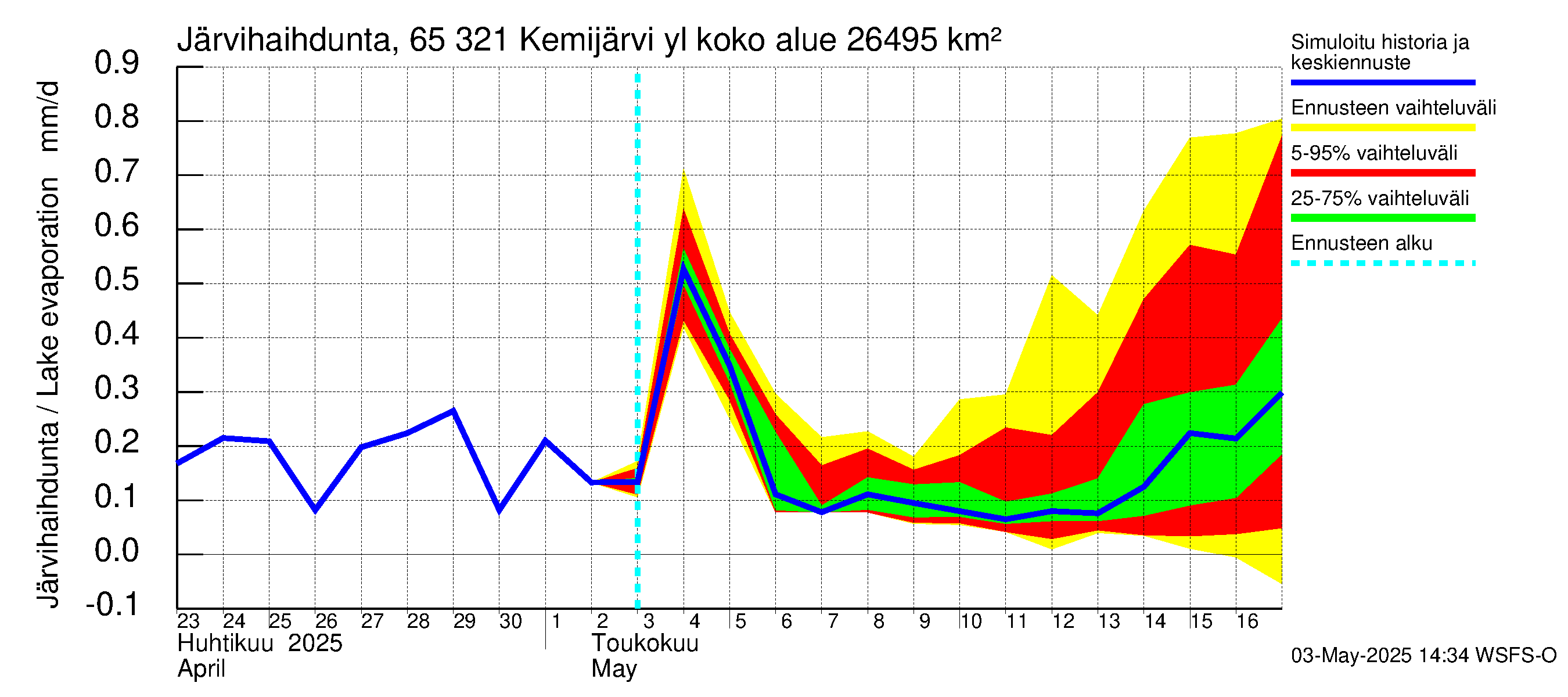Kemijoen vesistöalue - Kemijärvi ylä: Järvihaihdunta