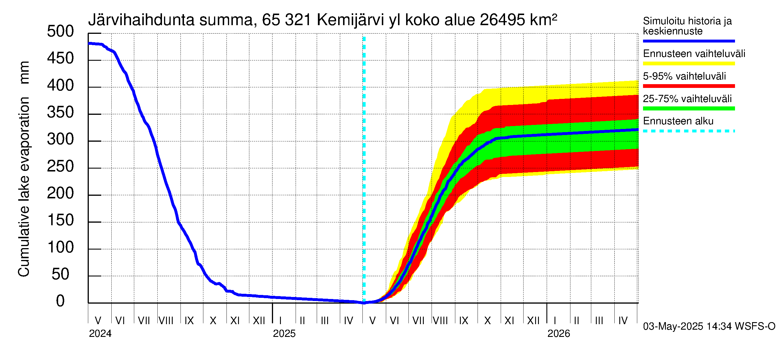 Kemijoen vesistöalue - Kemijärvi ylä: Järvihaihdunta - summa