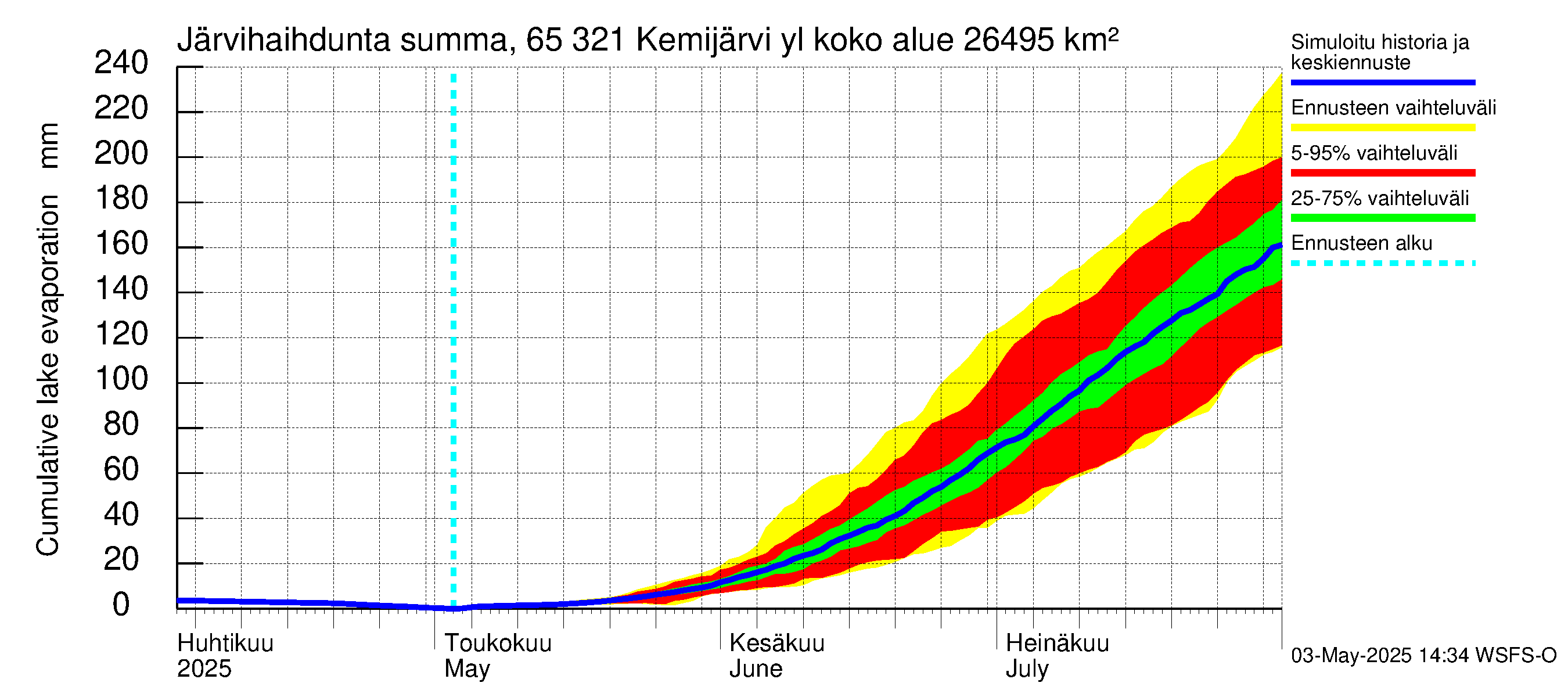 Kemijoen vesistöalue - Kemijärvi ylä: Järvihaihdunta - summa