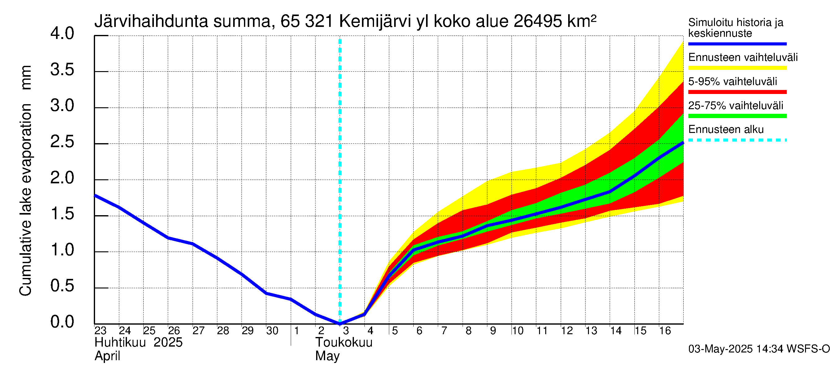 Kemijoen vesistöalue - Kemijärvi ylä: Järvihaihdunta - summa