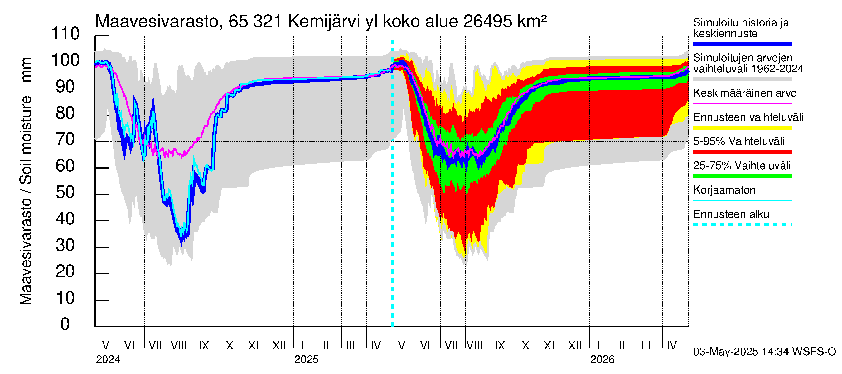 Kemijoen vesistöalue - Kemijärvi ylä: Maavesivarasto