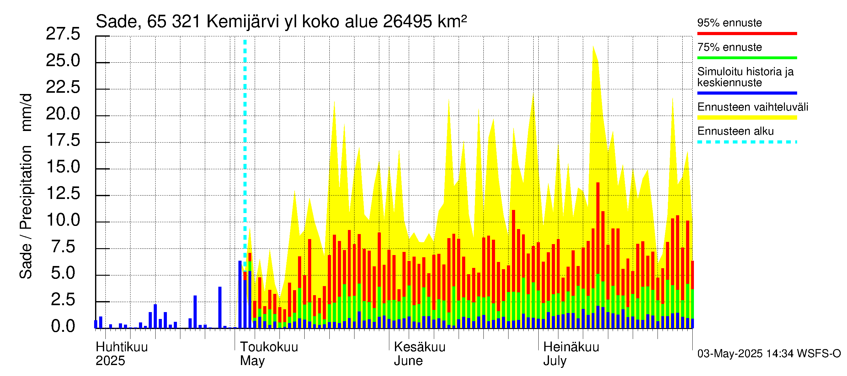 Kemijoen vesistöalue - Kemijärvi ylä: Sade