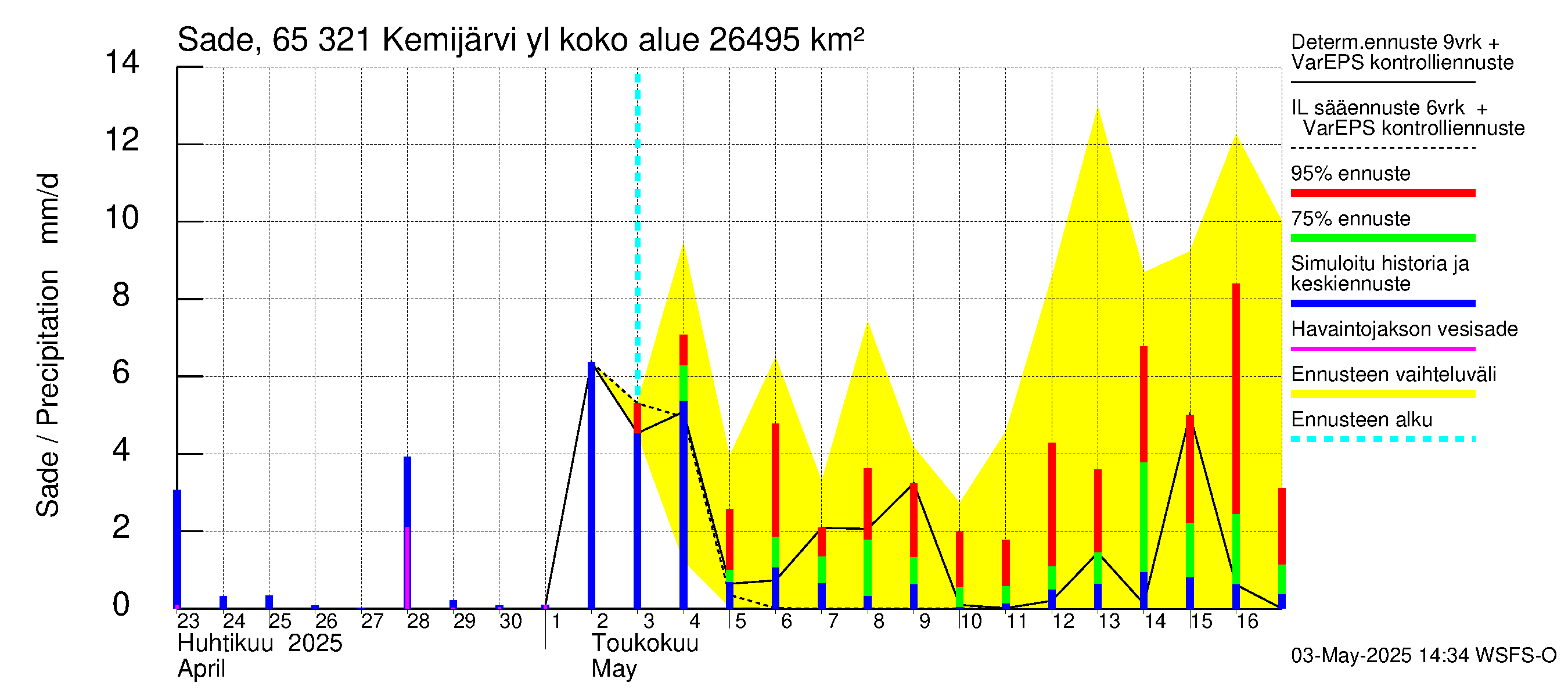 Kemijoen vesistöalue - Kemijärvi ylä: Sade