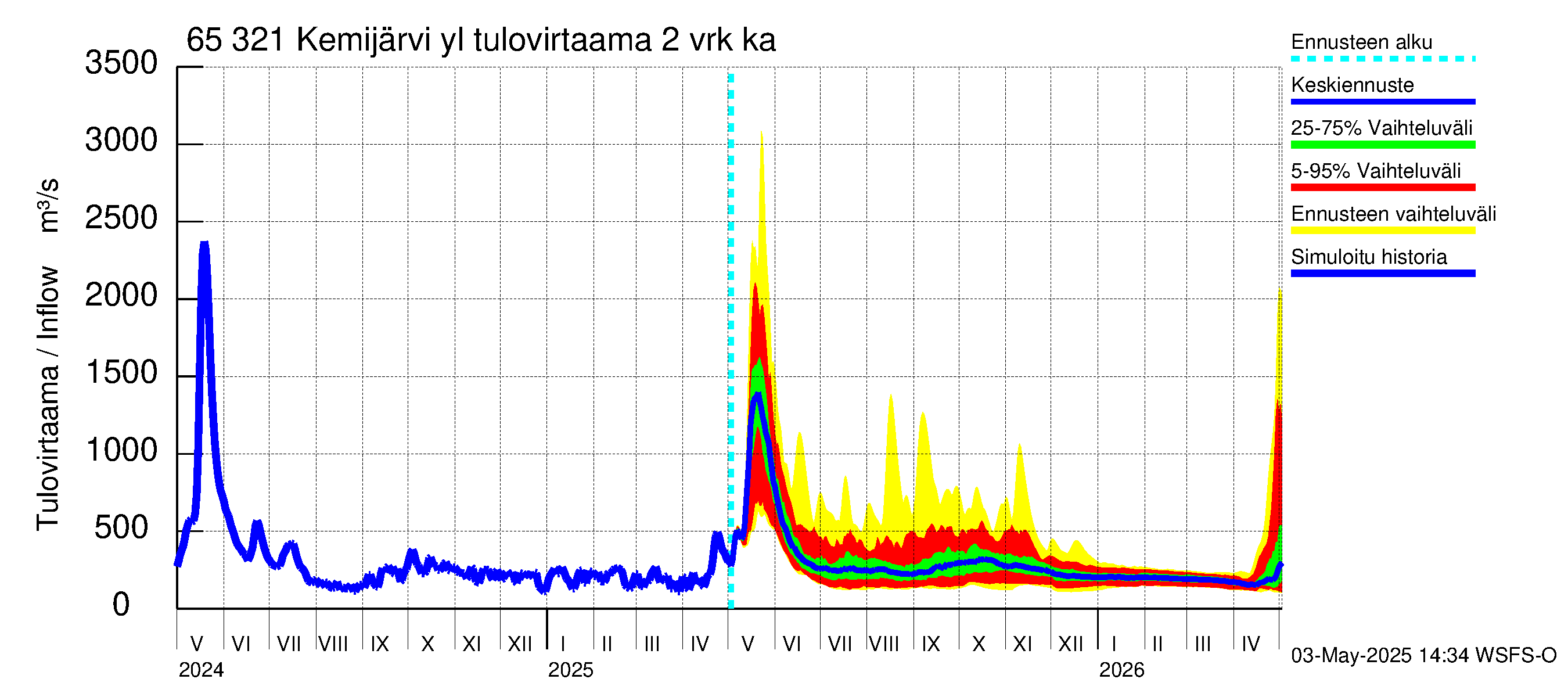 Kemijoen vesistöalue - Kemijärvi ylä: Tulovirtaama (usean vuorokauden liukuva keskiarvo) - jakaumaennuste