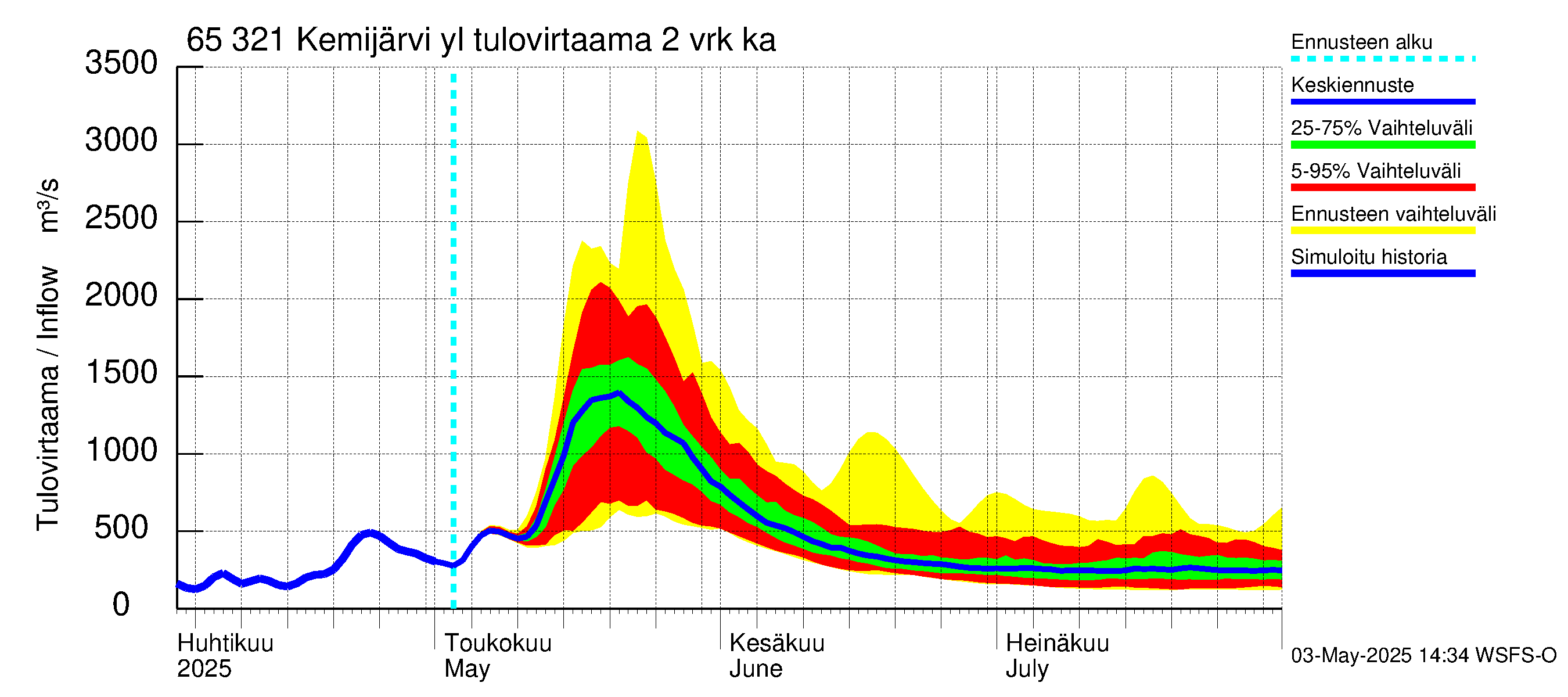 Kemijoen vesistöalue - Kemijärvi ylä: Tulovirtaama (usean vuorokauden liukuva keskiarvo) - jakaumaennuste