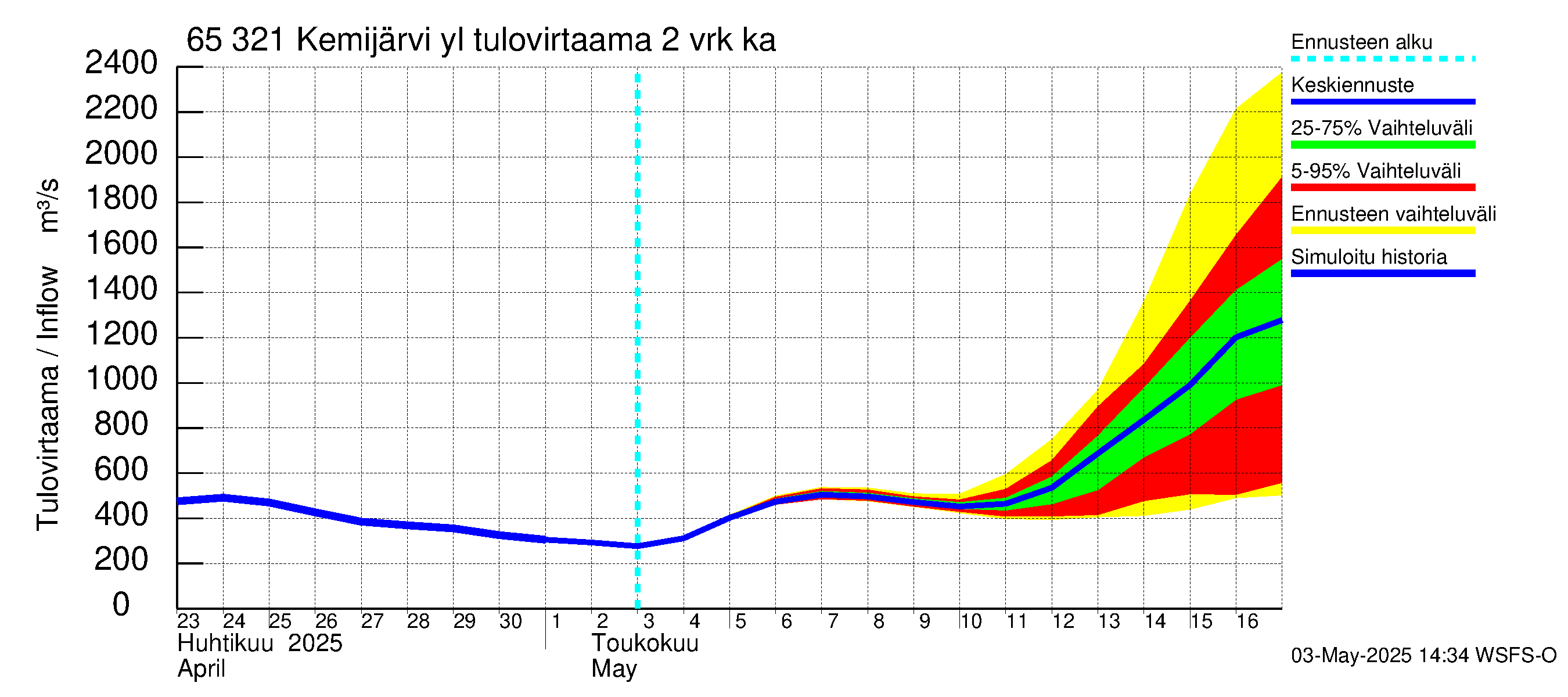 Kemijoen vesistöalue - Kemijärvi ylä: Tulovirtaama (usean vuorokauden liukuva keskiarvo) - jakaumaennuste