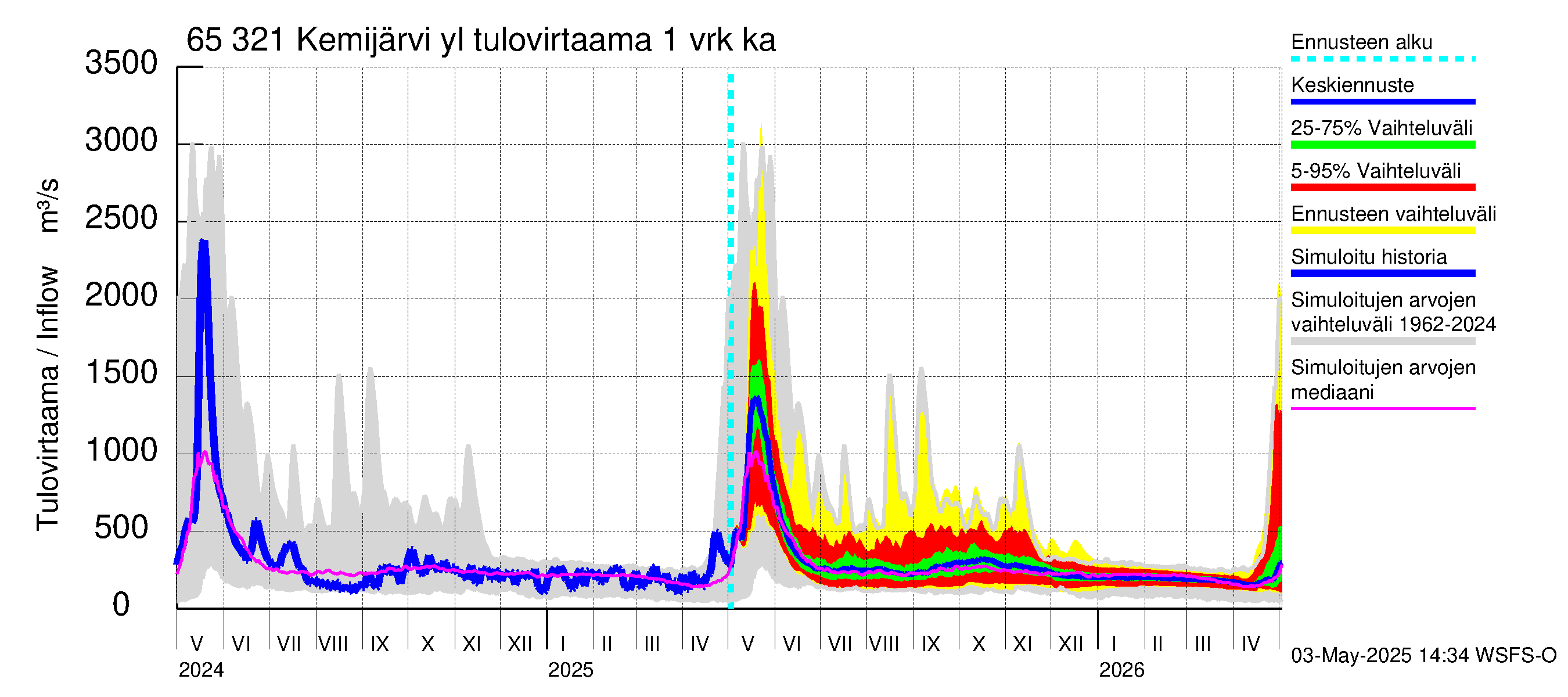 Kemijoen vesistöalue - Kemijärvi ylä: Tulovirtaama - jakaumaennuste