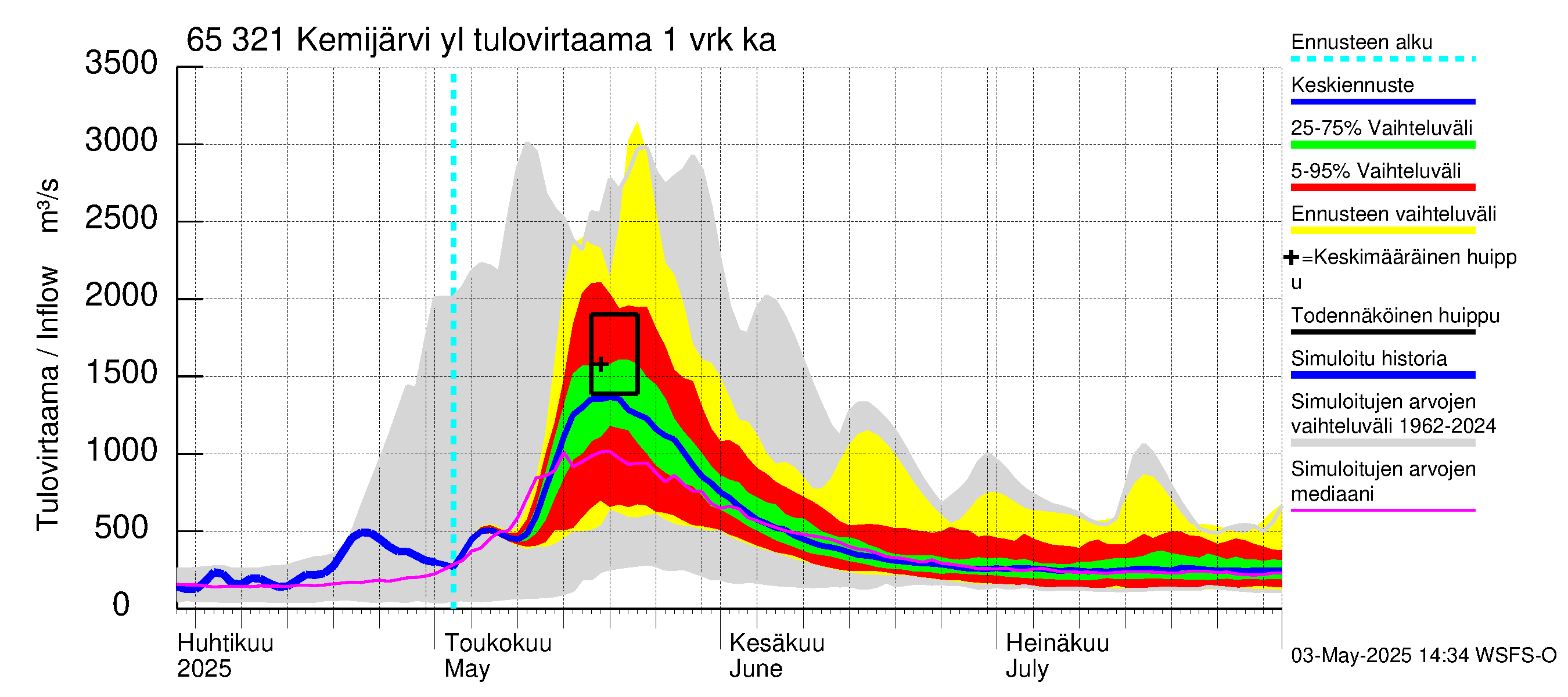 Kemijoen vesistöalue - Kemijärvi ylä: Tulovirtaama - jakaumaennuste