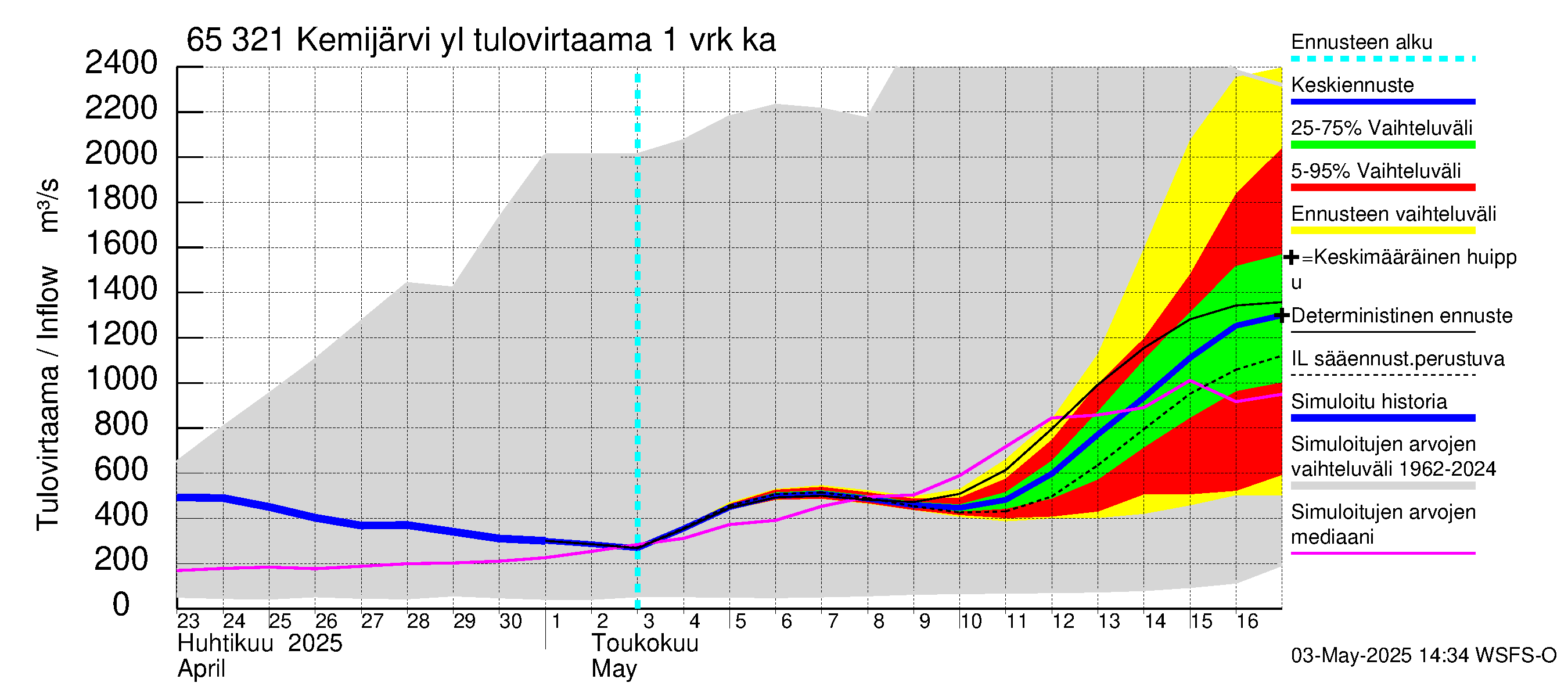 Kemijoen vesistöalue - Kemijärvi ylä: Tulovirtaama - jakaumaennuste