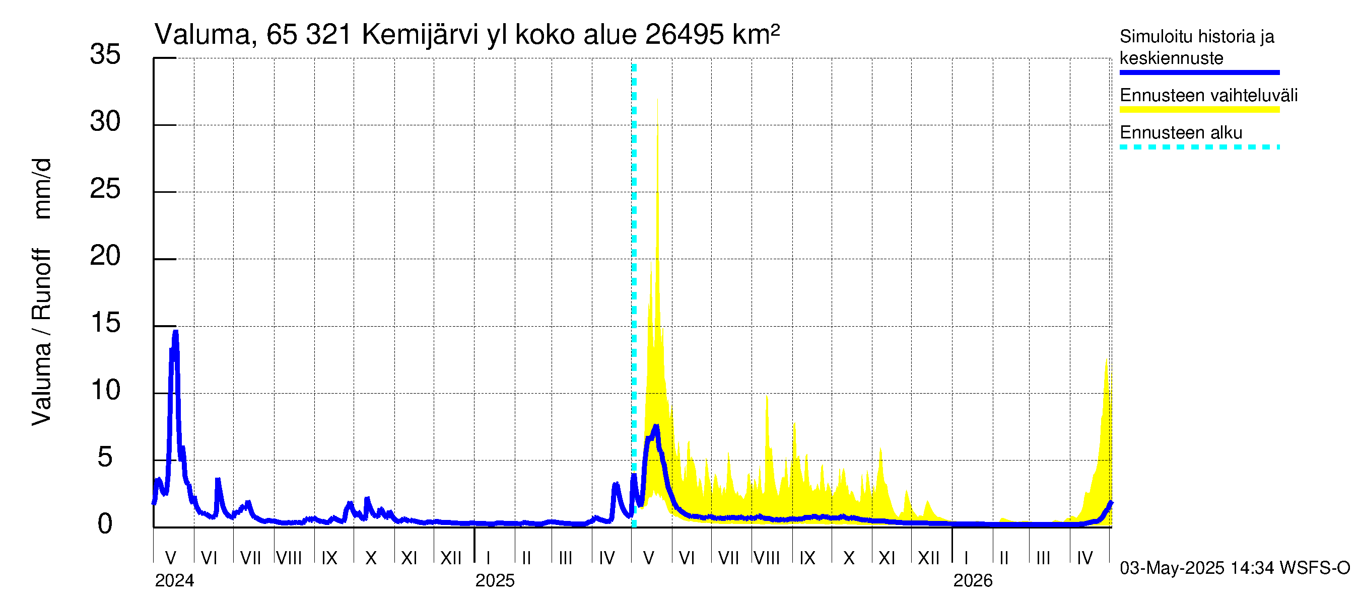 Kemijoen vesistöalue - Kemijärvi ylä: Valuma
