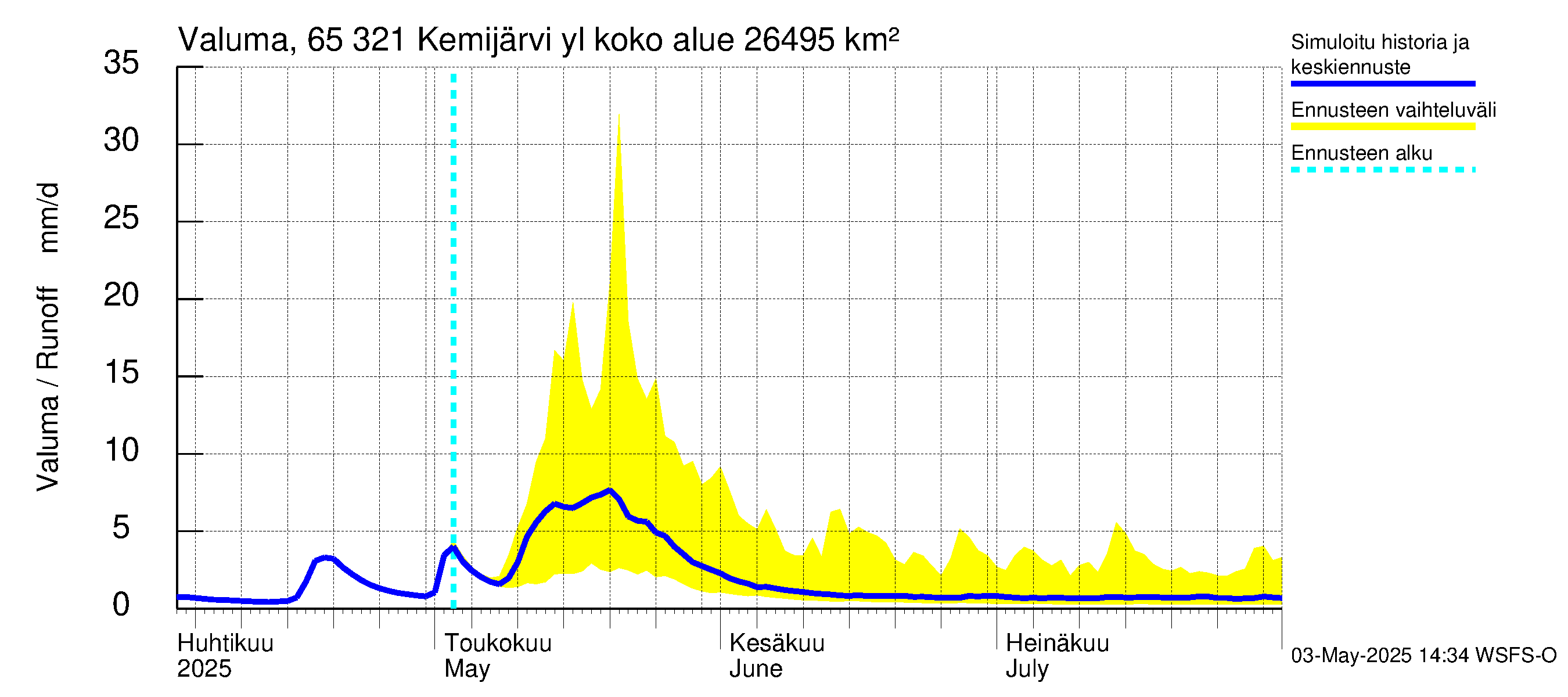 Kemijoen vesistöalue - Kemijärvi ylä: Valuma