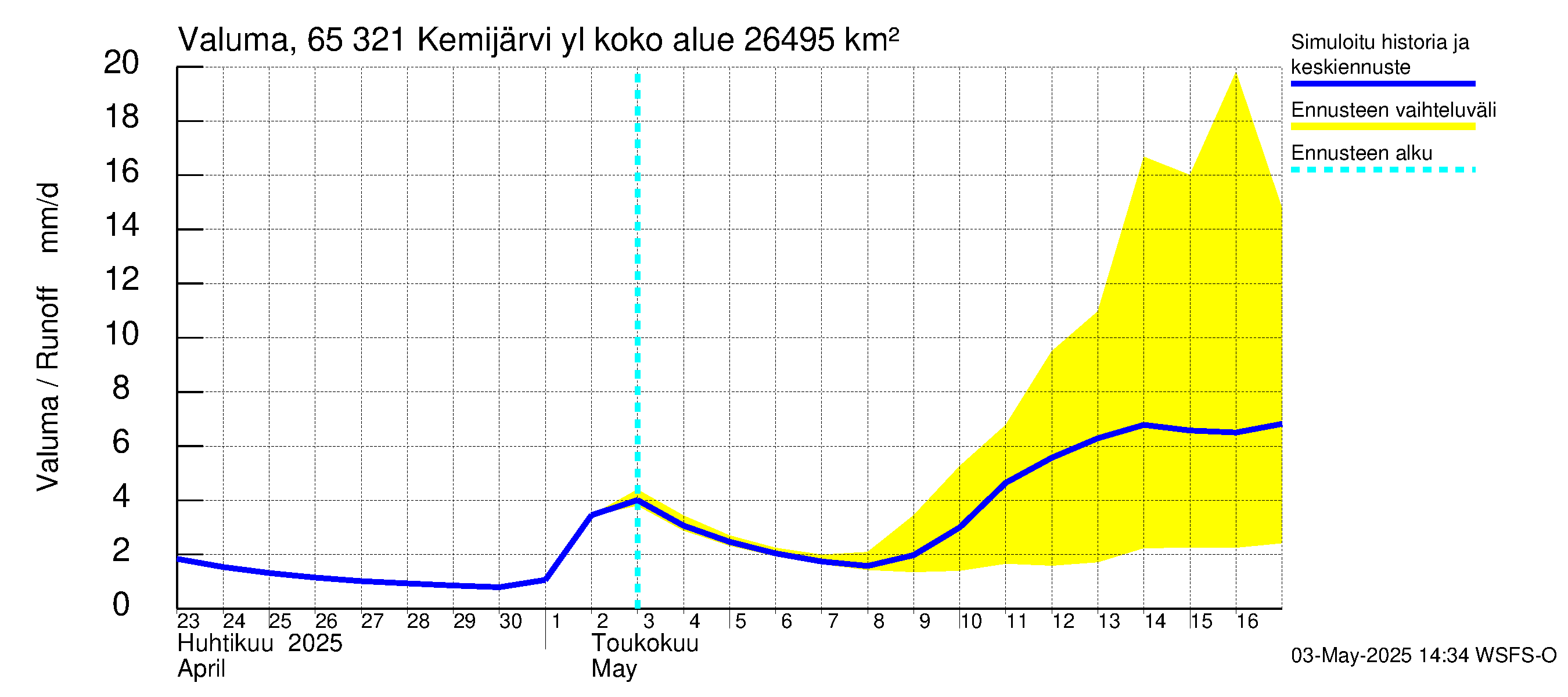 Kemijoen vesistöalue - Kemijärvi ylä: Valuma