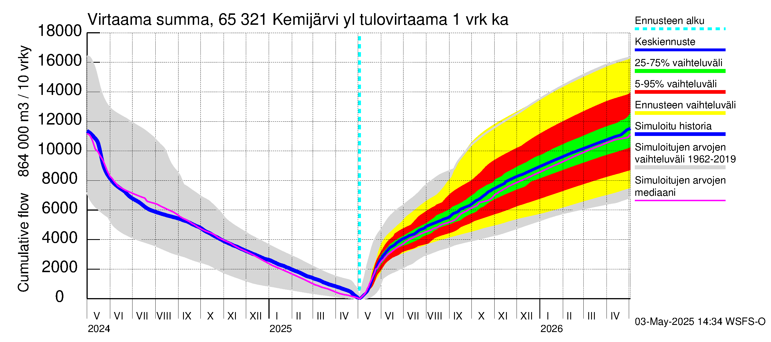 Kemijoen vesistöalue - Kemijärvi ylä: Tulovirtaama - summa