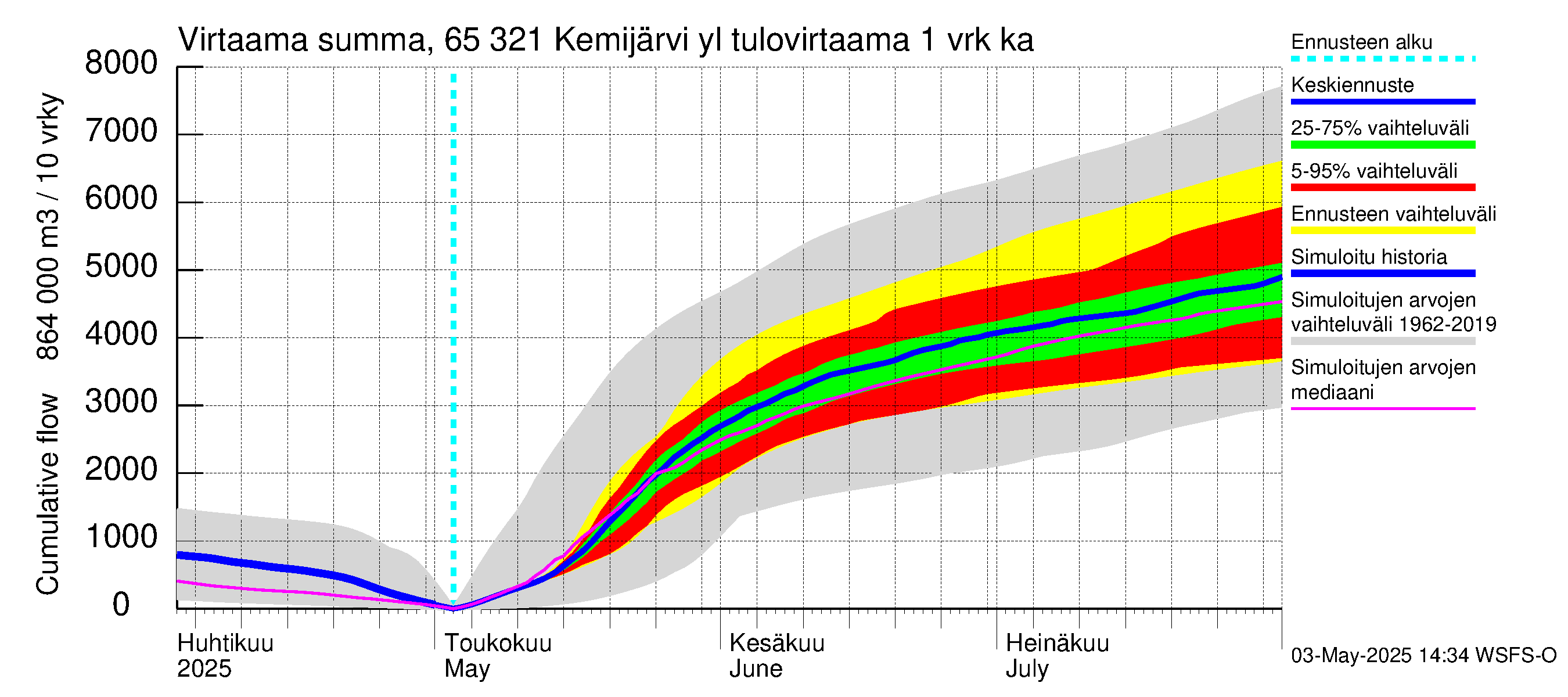 Kemijoen vesistöalue - Kemijärvi ylä: Tulovirtaama - summa