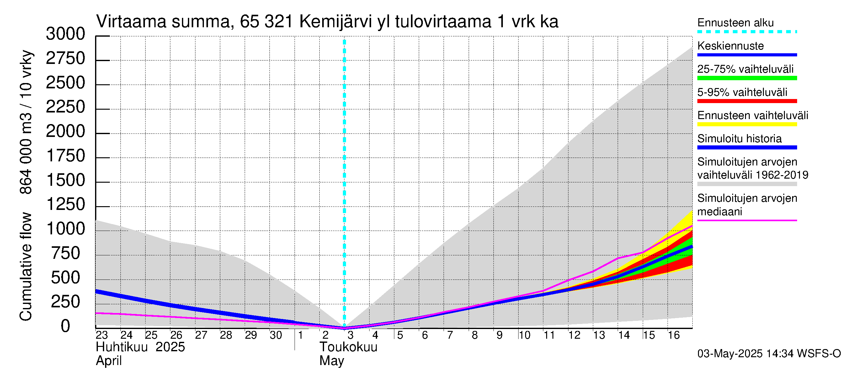 Kemijoen vesistöalue - Kemijärvi ylä: Tulovirtaama - summa