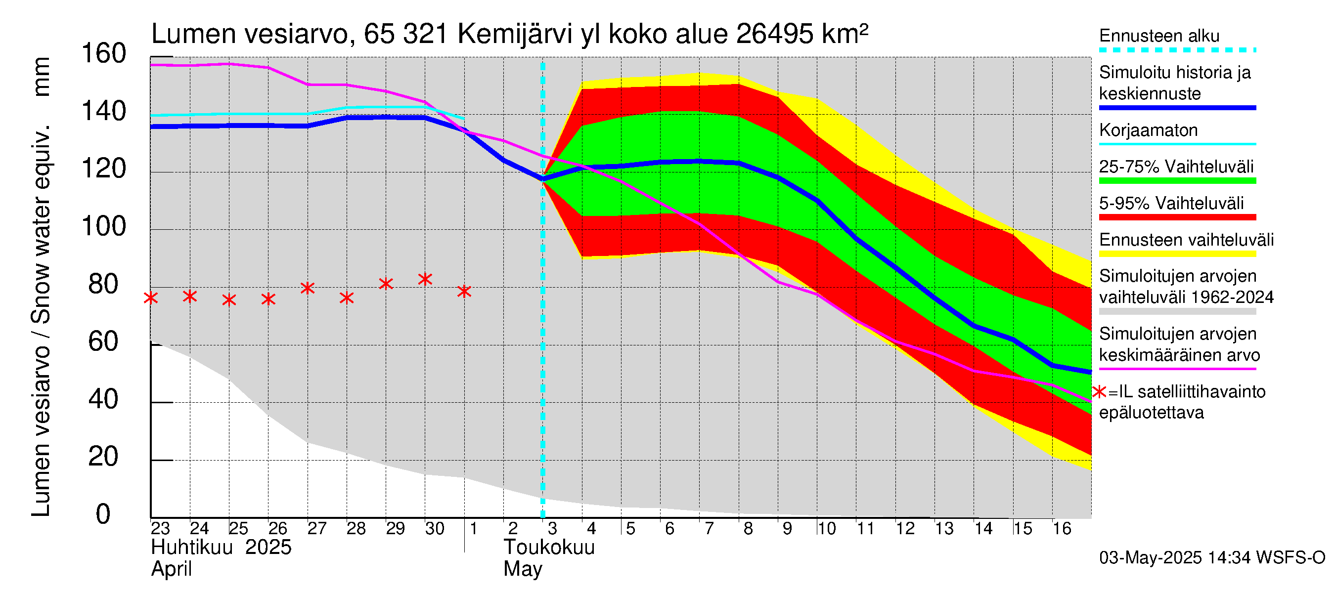 Kemijoen vesistöalue - Kemijärvi ylä: Lumen vesiarvo