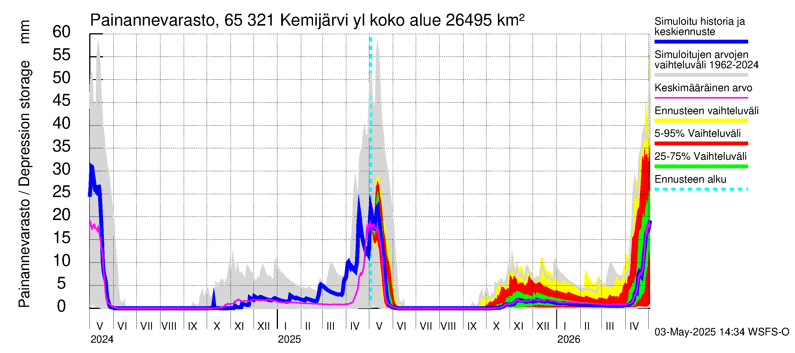 Kemijoen vesistöalue - Kemijärvi ylä: Painannevarasto