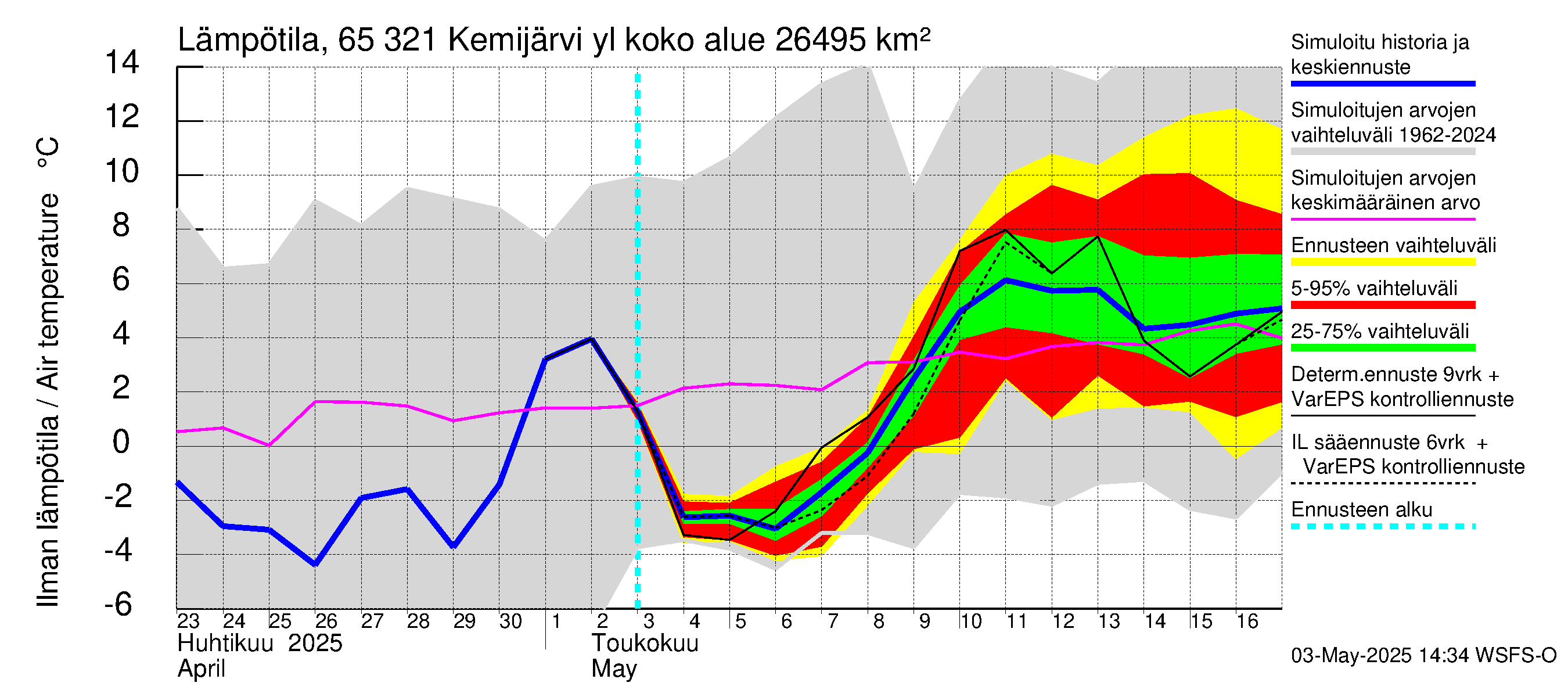 Kemijoen vesistöalue - Kemijärvi ylä: Ilman lämpötila