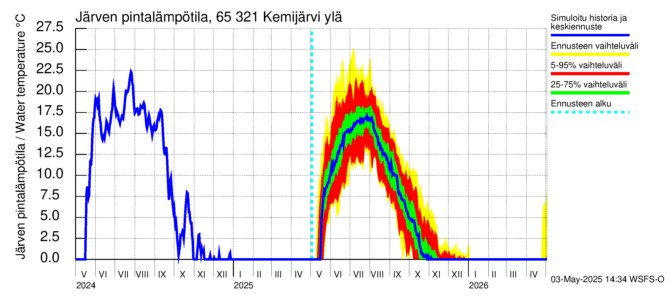 Kemijoen vesistöalue - Kemijärvi ylä: Järven pintalämpötila