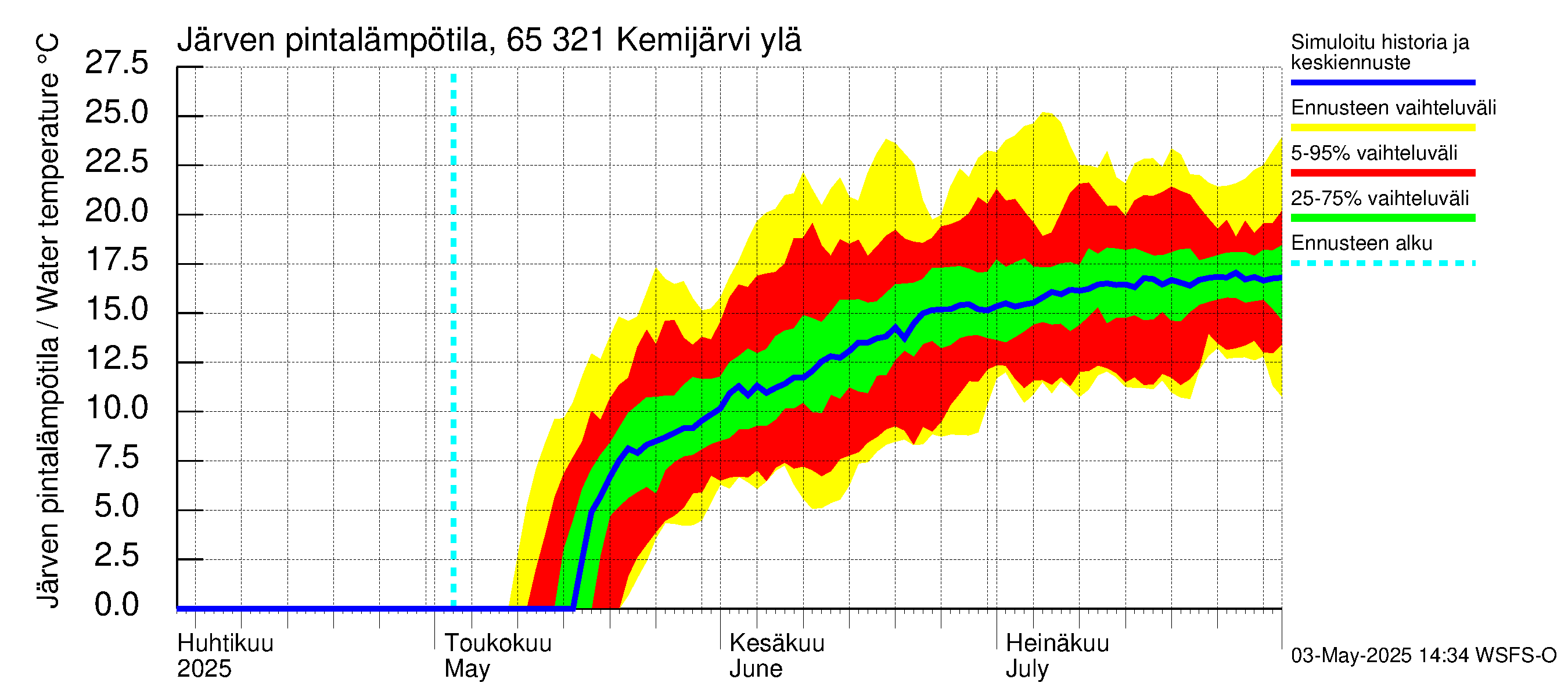 Kemijoen vesistöalue - Kemijärvi ylä: Järven pintalämpötila