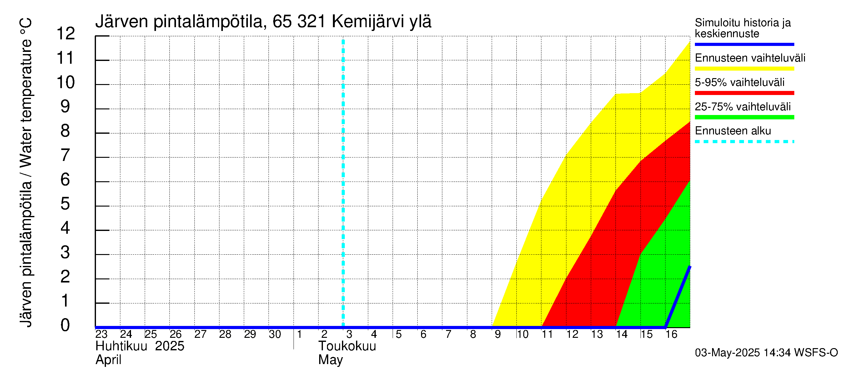 Kemijoen vesistöalue - Kemijärvi ylä: Järven pintalämpötila