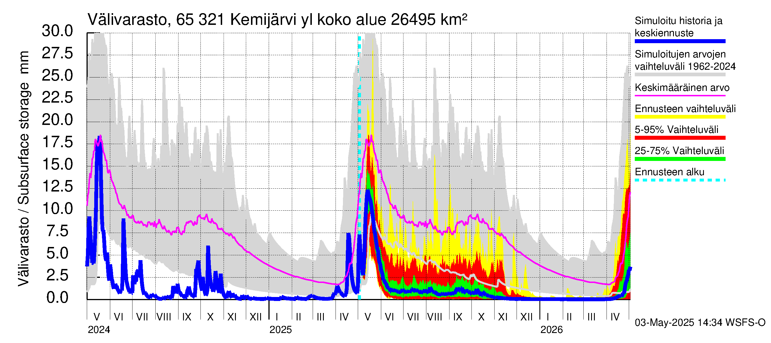 Kemijoen vesistöalue - Kemijärvi ylä: Välivarasto