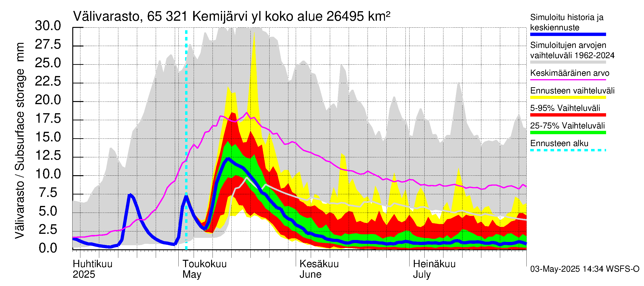Kemijoen vesistöalue - Kemijärvi ylä: Välivarasto
