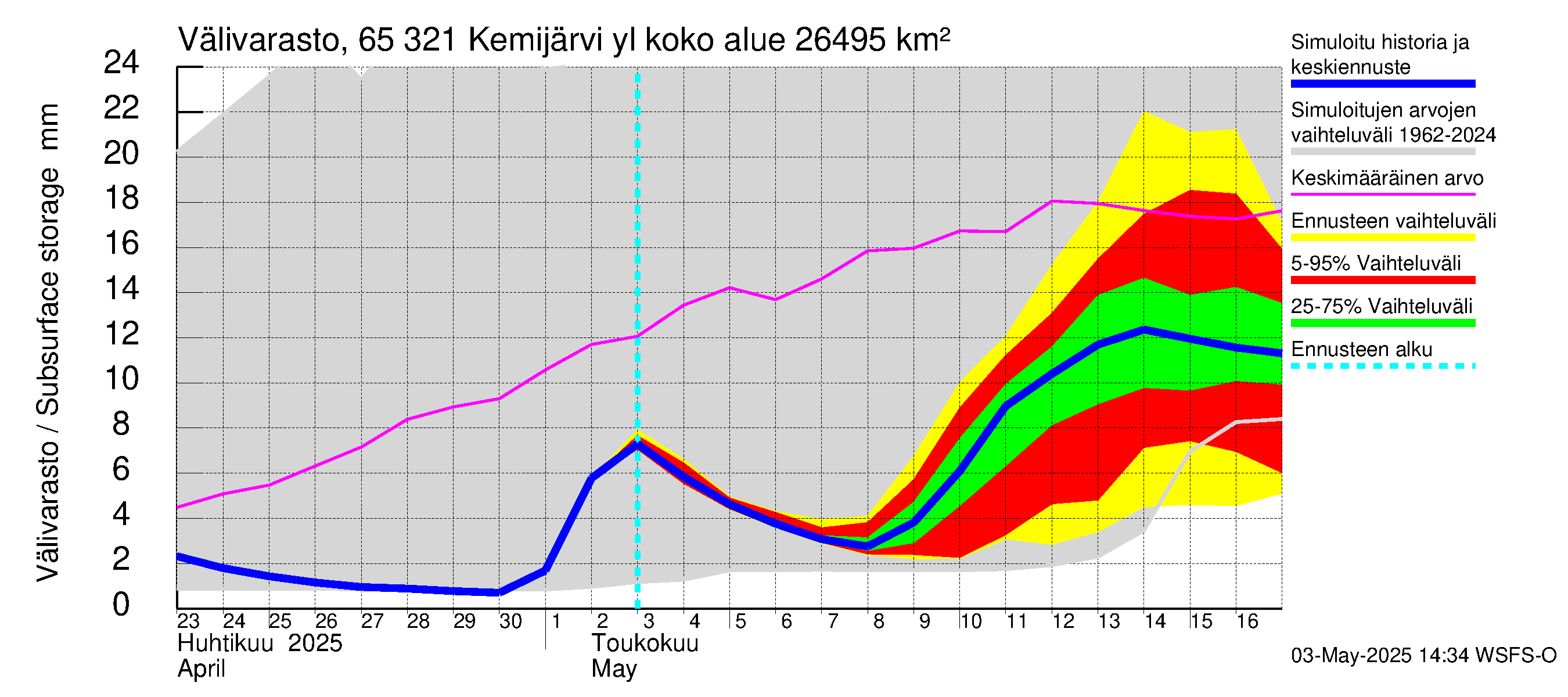 Kemijoen vesistöalue - Kemijärvi ylä: Välivarasto