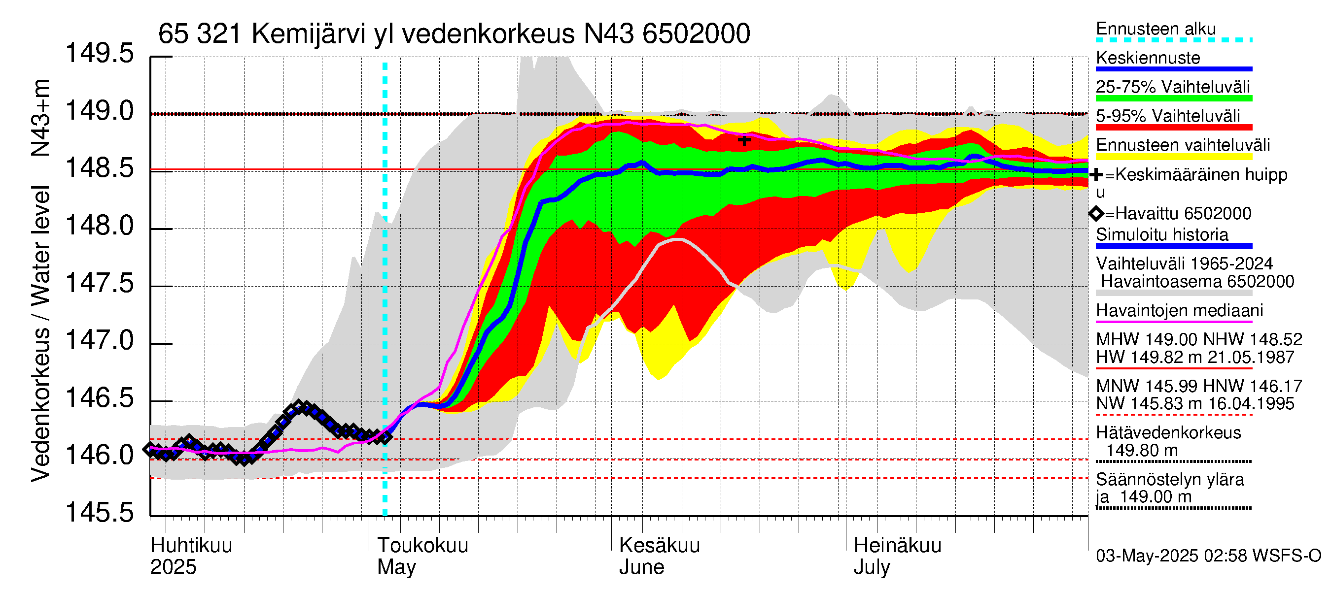 Kemijoen vesistöalue - Kemijärvi ylä: Vedenkorkeus - jakaumaennuste