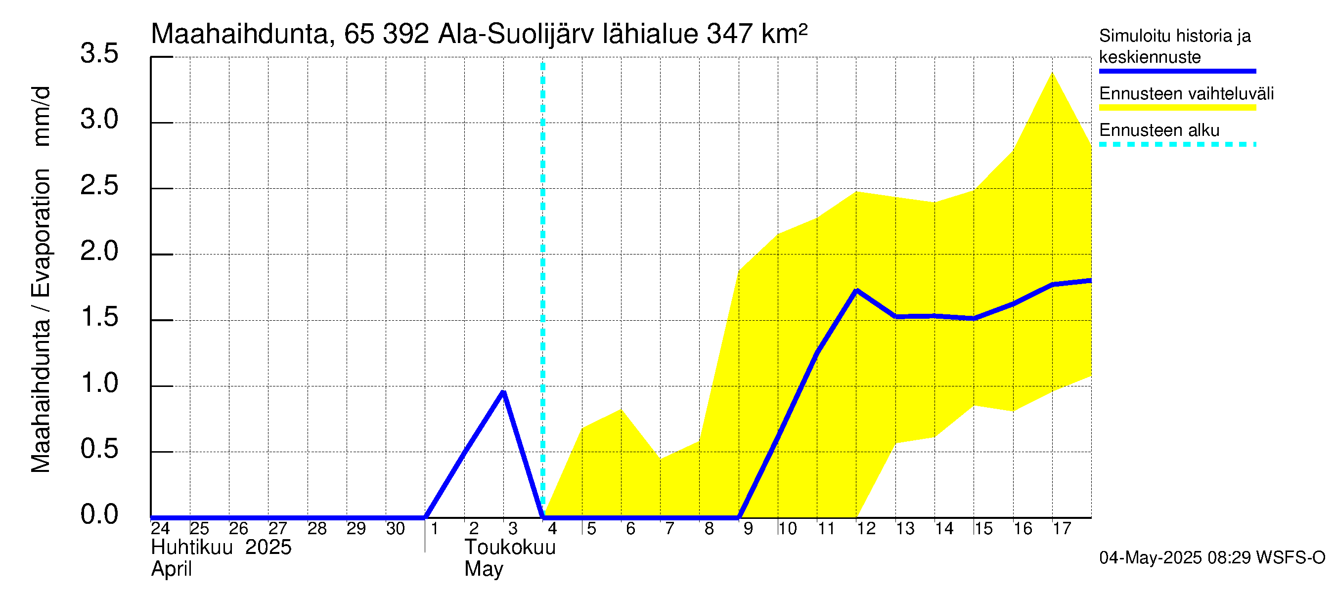 Kemijoen vesistöalue - Ala-Suolijärvi - Oivanjärvi: Haihdunta maa-alueelta