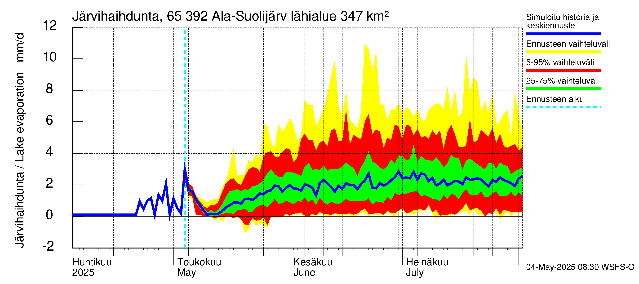 Kemijoen vesistöalue - Ala-Suolijärvi - Oivanjärvi: Järvihaihdunta