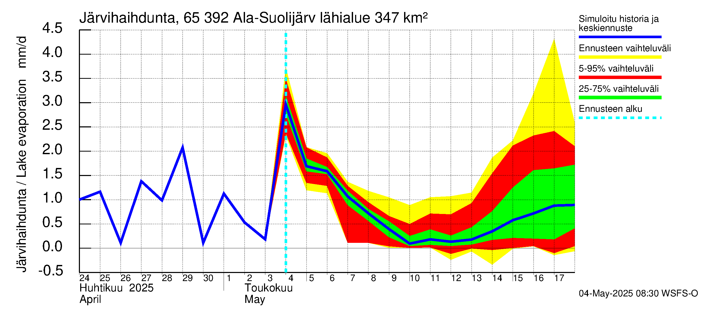 Kemijoen vesistöalue - Ala-Suolijärvi - Oivanjärvi: Järvihaihdunta