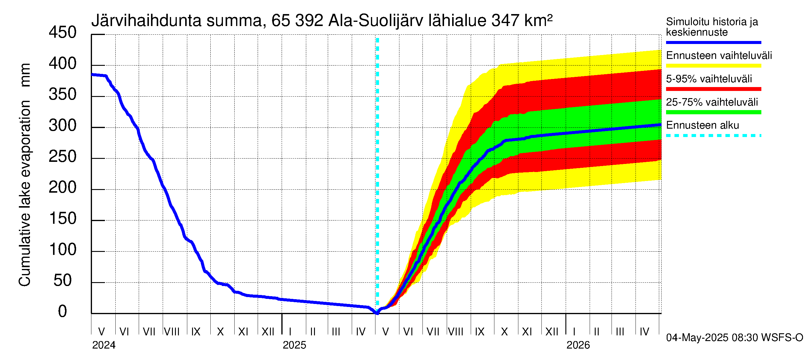 Kemijoen vesistöalue - Ala-Suolijärvi - Oivanjärvi: Järvihaihdunta - summa