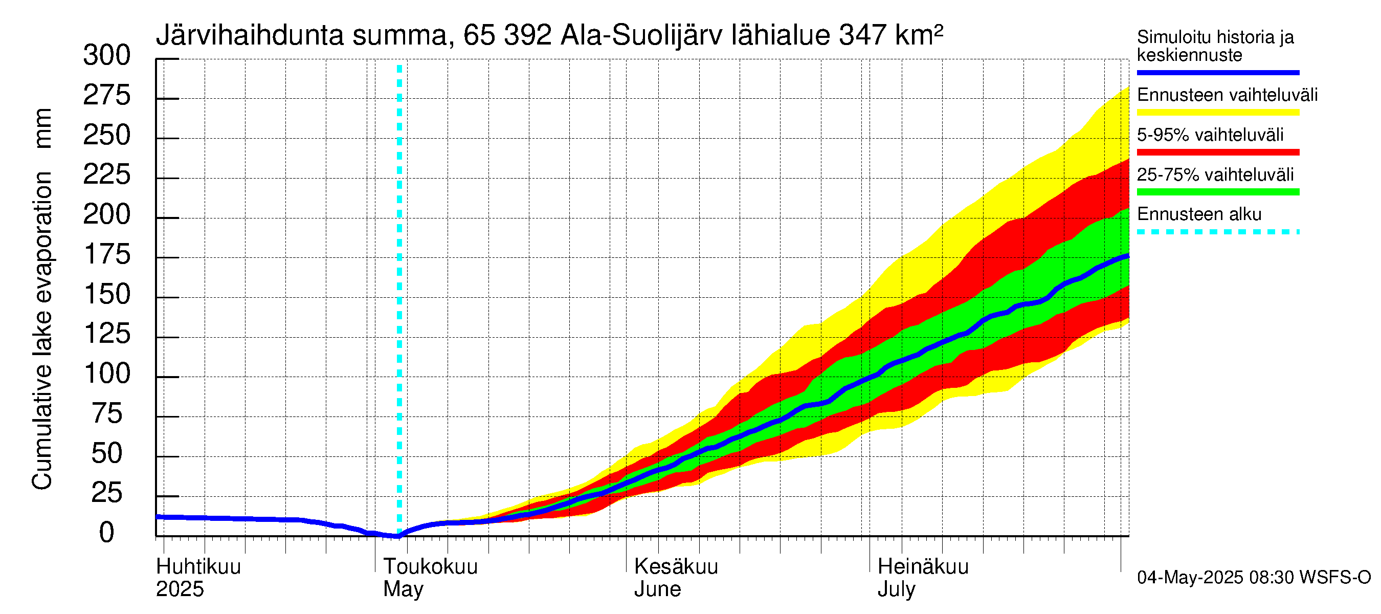 Kemijoen vesistöalue - Ala-Suolijärvi - Oivanjärvi: Järvihaihdunta - summa