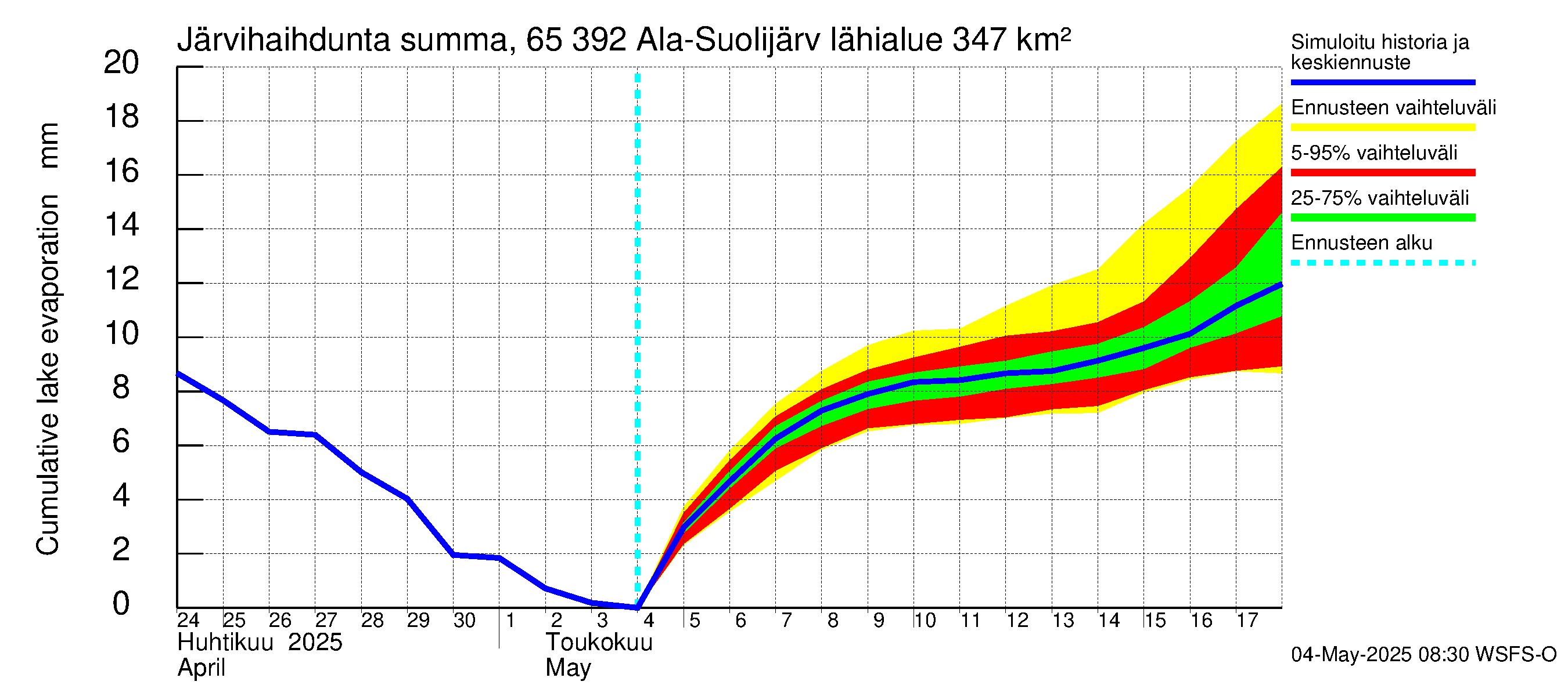 Kemijoen vesistöalue - Ala-Suolijärvi - Oivanjärvi: Järvihaihdunta - summa