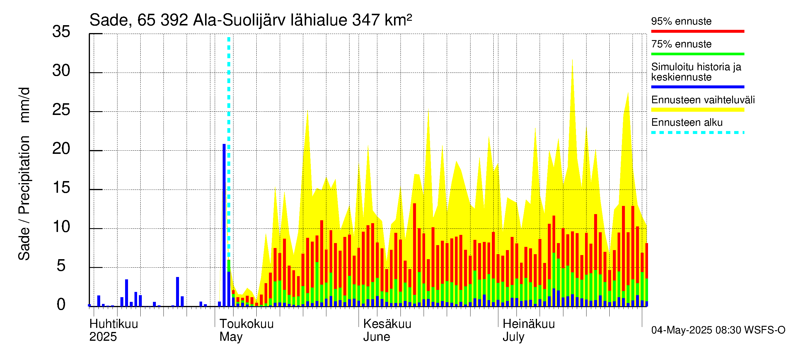 Kemijoen vesistöalue - Ala-Suolijärvi - Oivanjärvi: Sade