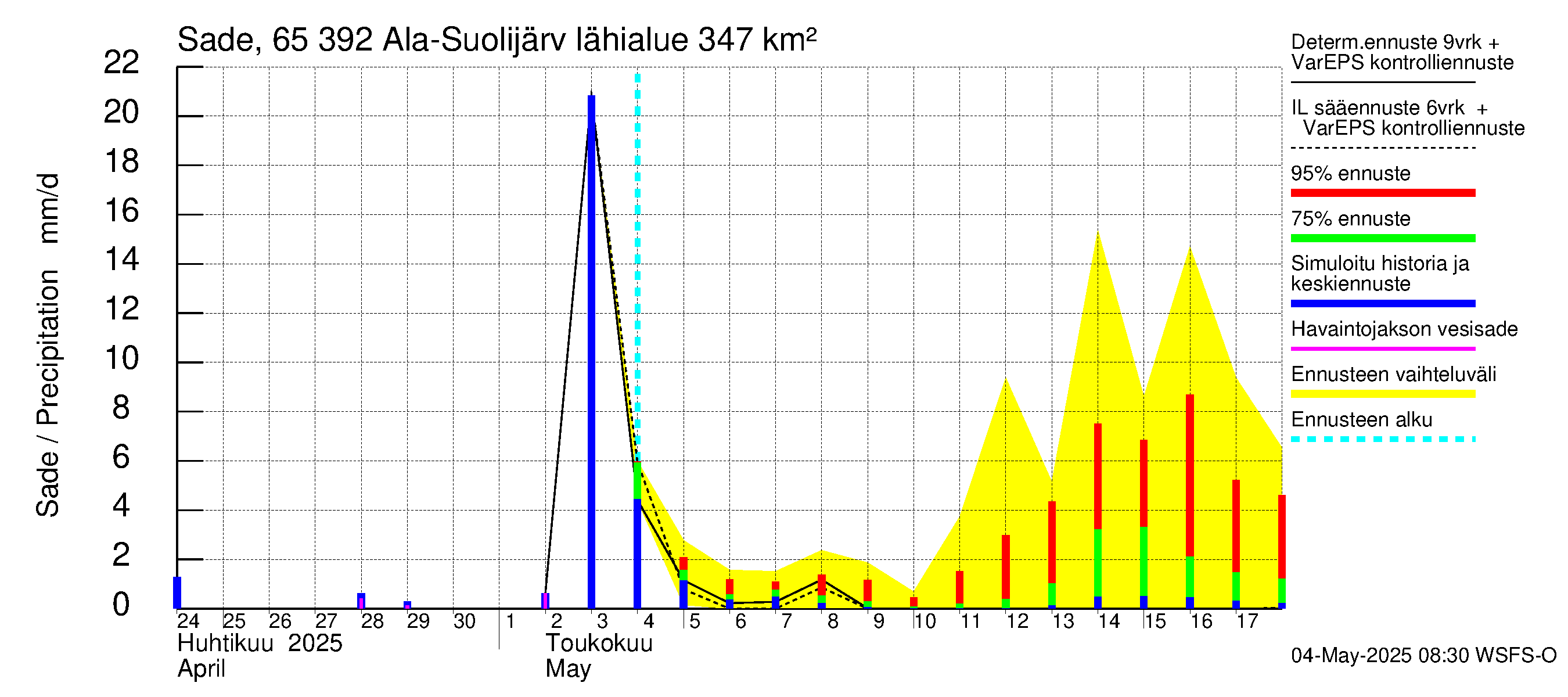 Kemijoen vesistöalue - Ala-Suolijärvi - Oivanjärvi: Sade