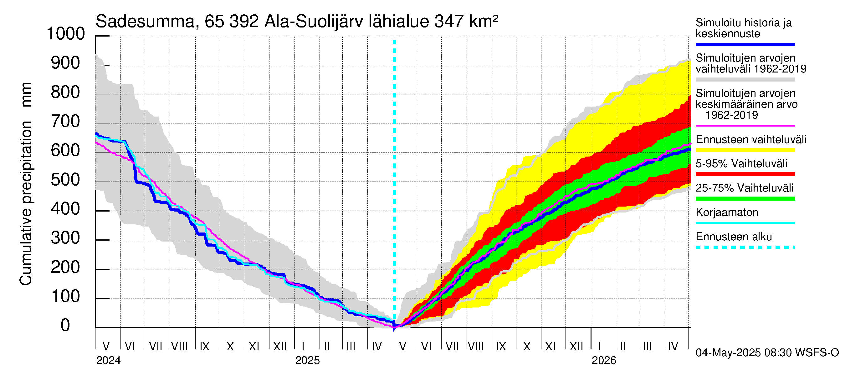 Kemijoen vesistöalue - Ala-Suolijärvi - Oivanjärvi: Sade - summa