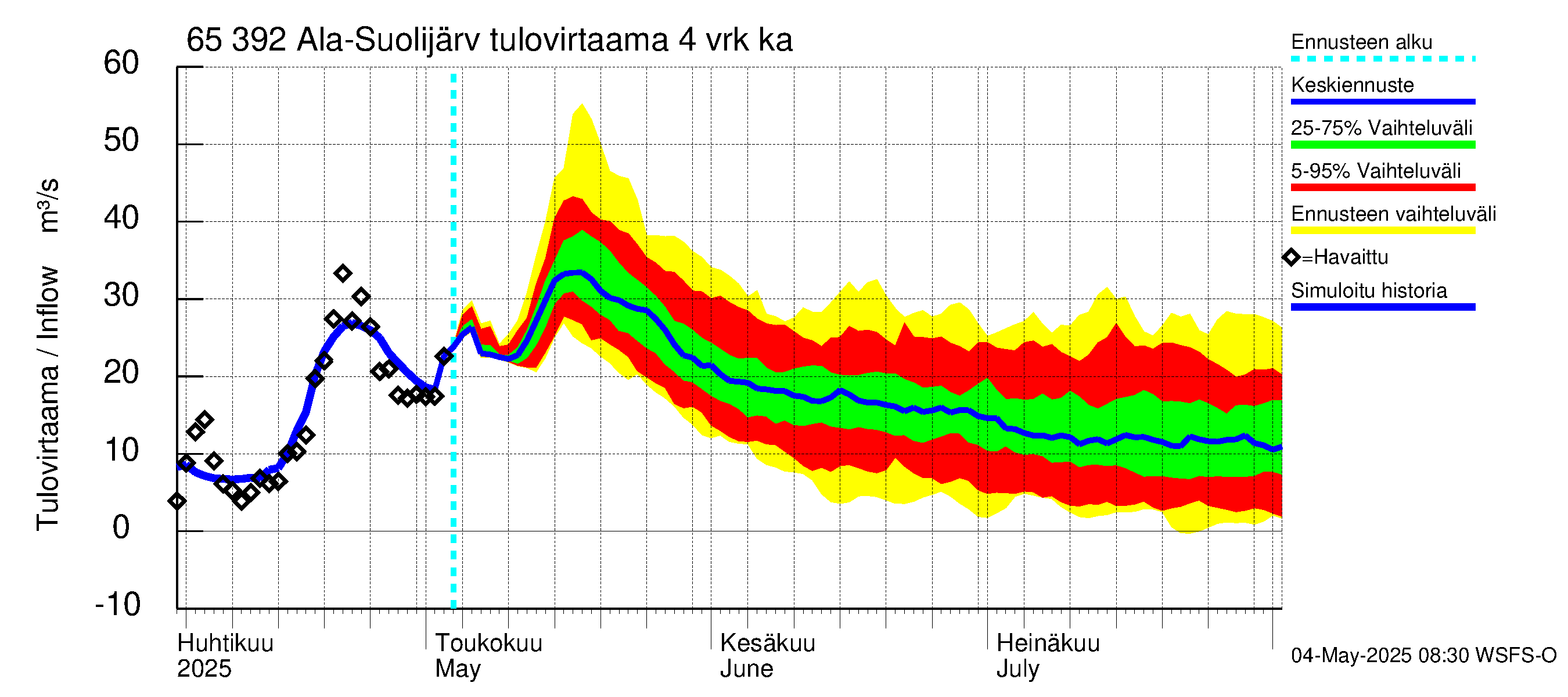 Kemijoen vesistöalue - Ala-Suolijärvi - Oivanjärvi: Tulovirtaama (usean vuorokauden liukuva keskiarvo) - jakaumaennuste