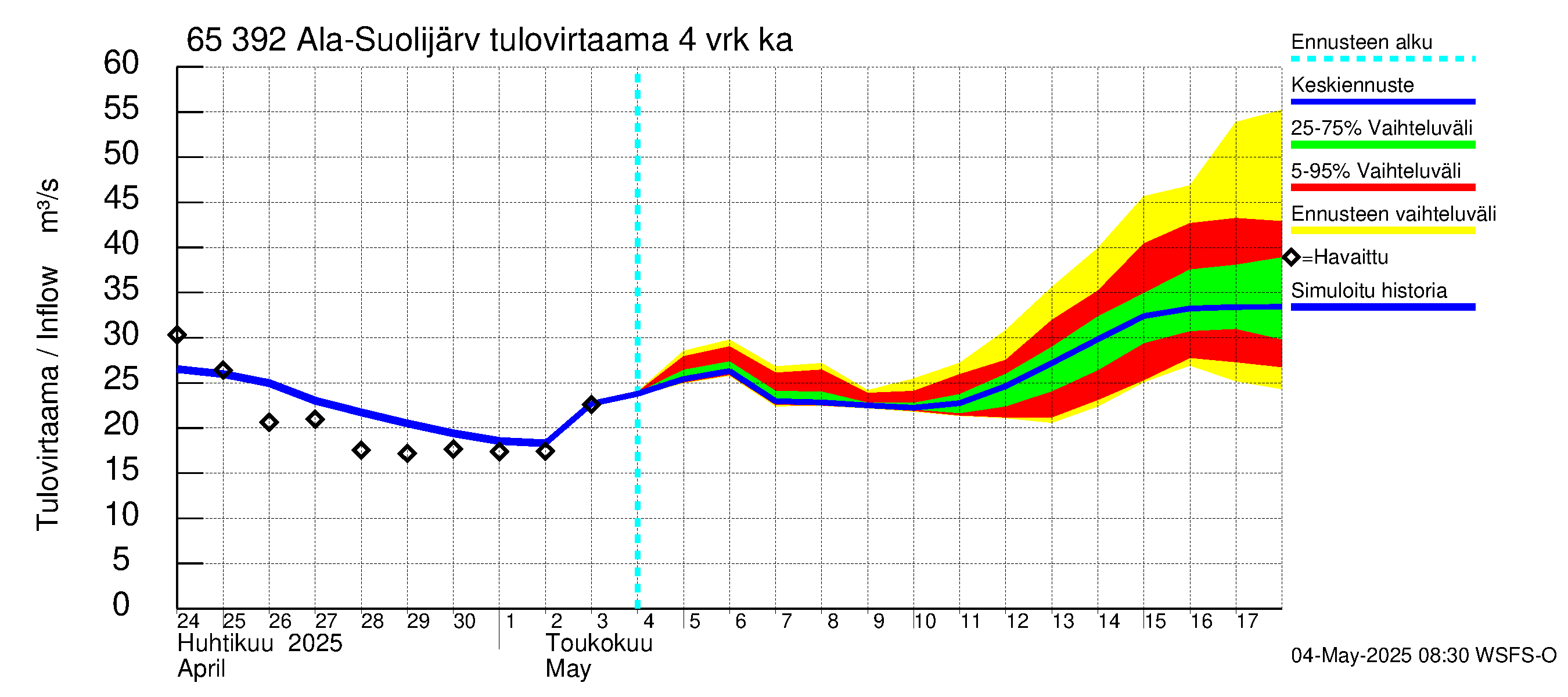 Kemijoen vesistöalue - Ala-Suolijärvi - Oivanjärvi: Tulovirtaama (usean vuorokauden liukuva keskiarvo) - jakaumaennuste