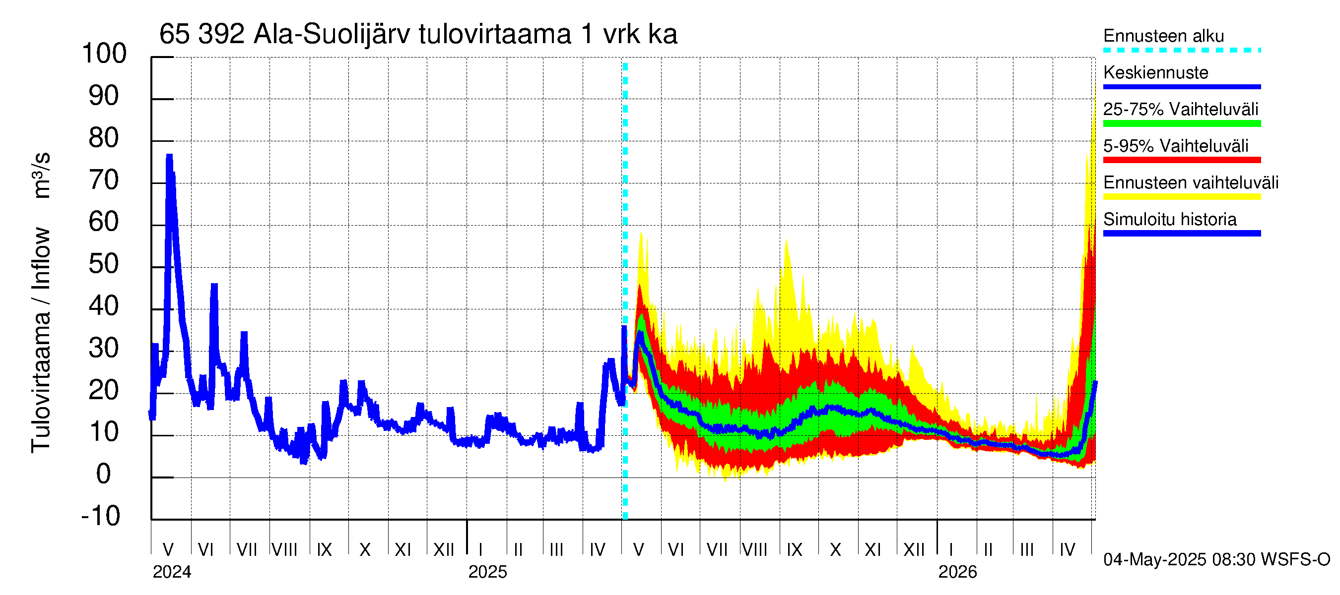 Kemijoen vesistöalue - Ala-Suolijärvi - Oivanjärvi: Tulovirtaama - jakaumaennuste