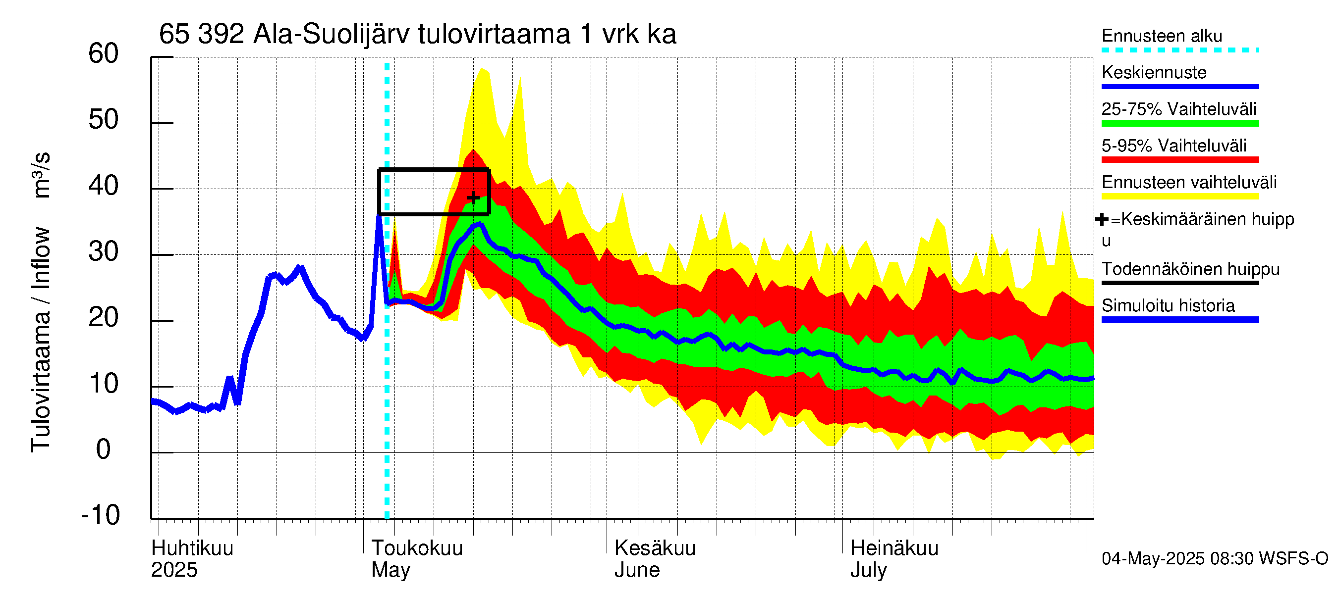 Kemijoen vesistöalue - Ala-Suolijärvi - Oivanjärvi: Tulovirtaama - jakaumaennuste
