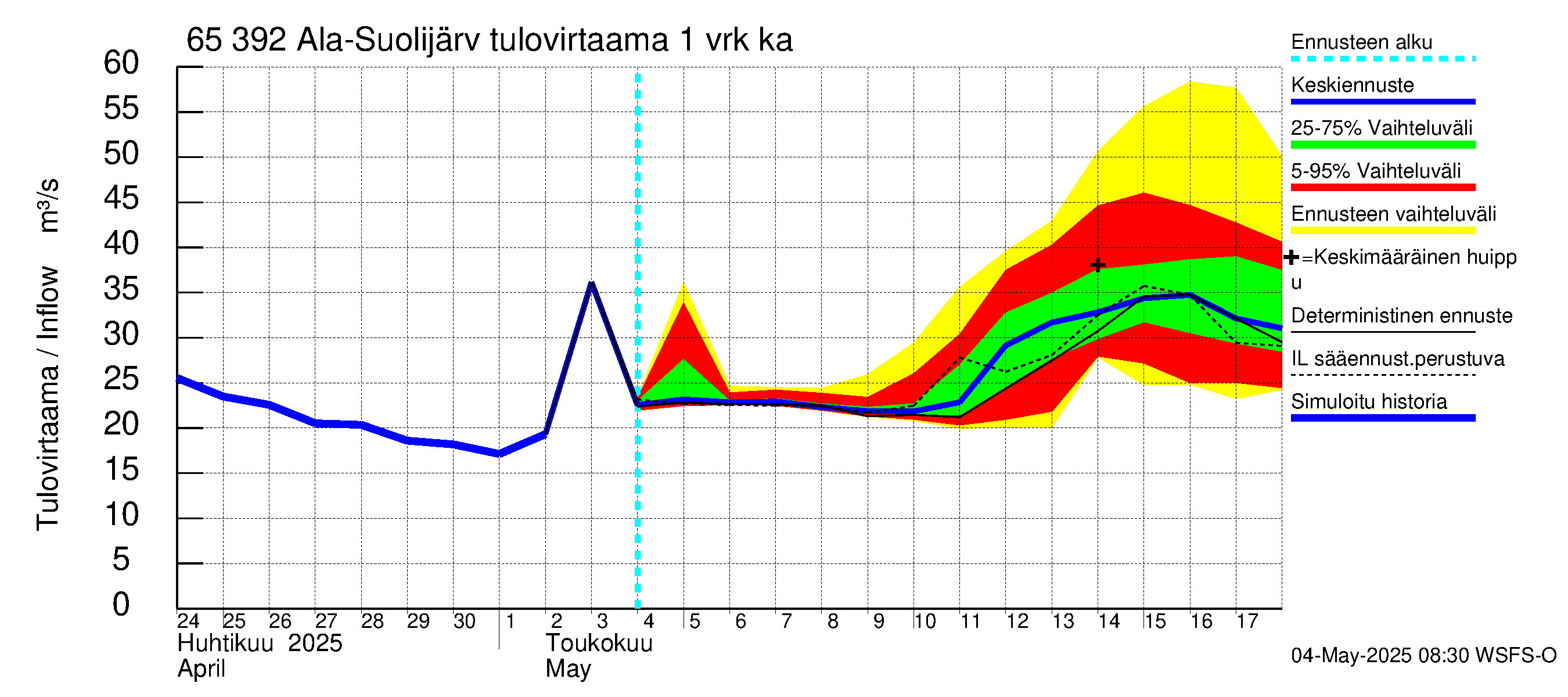 Kemijoen vesistöalue - Ala-Suolijärvi - Oivanjärvi: Tulovirtaama - jakaumaennuste