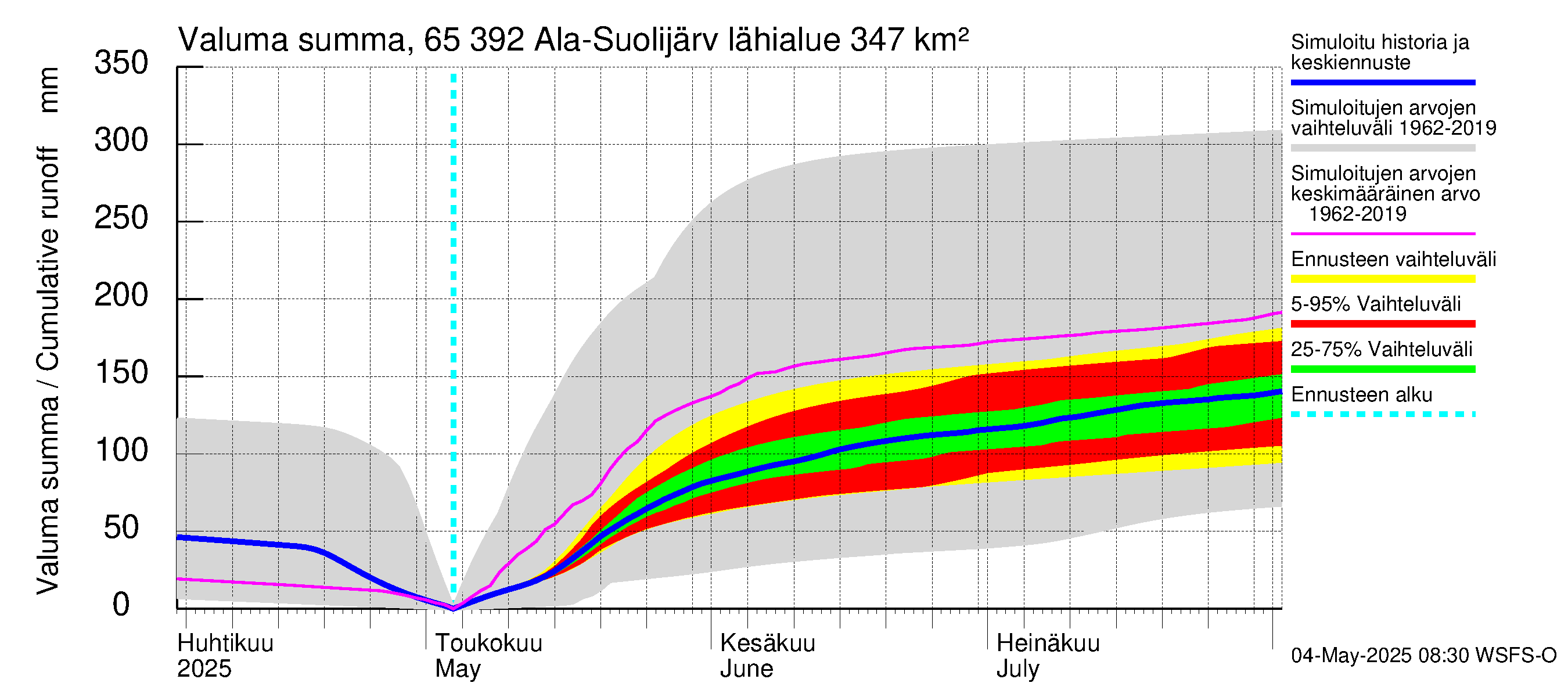 Kemijoen vesistöalue - Ala-Suolijärvi - Oivanjärvi: Valuma - summa