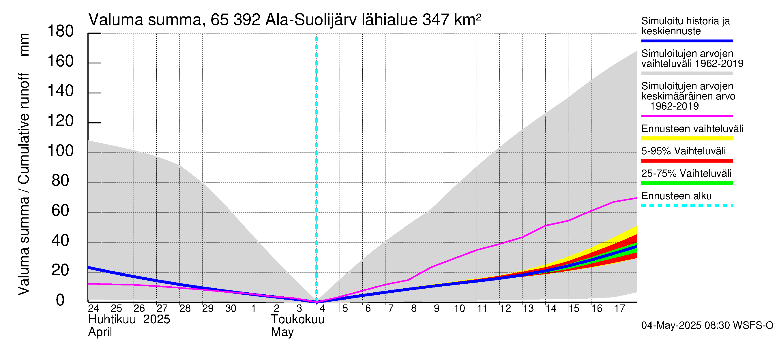 Kemijoen vesistöalue - Ala-Suolijärvi - Oivanjärvi: Valuma - summa