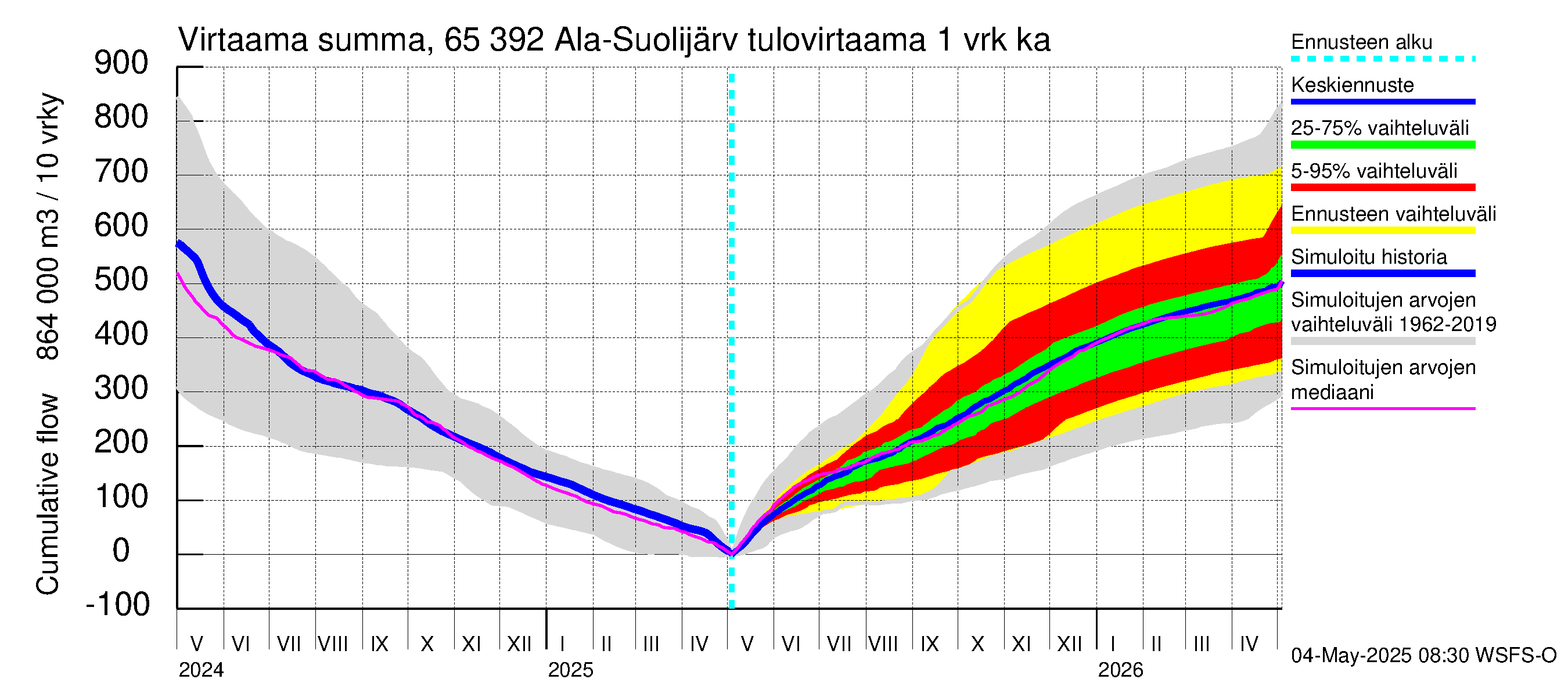 Kemijoen vesistöalue - Ala-Suolijärvi - Oivanjärvi: Tulovirtaama - summa
