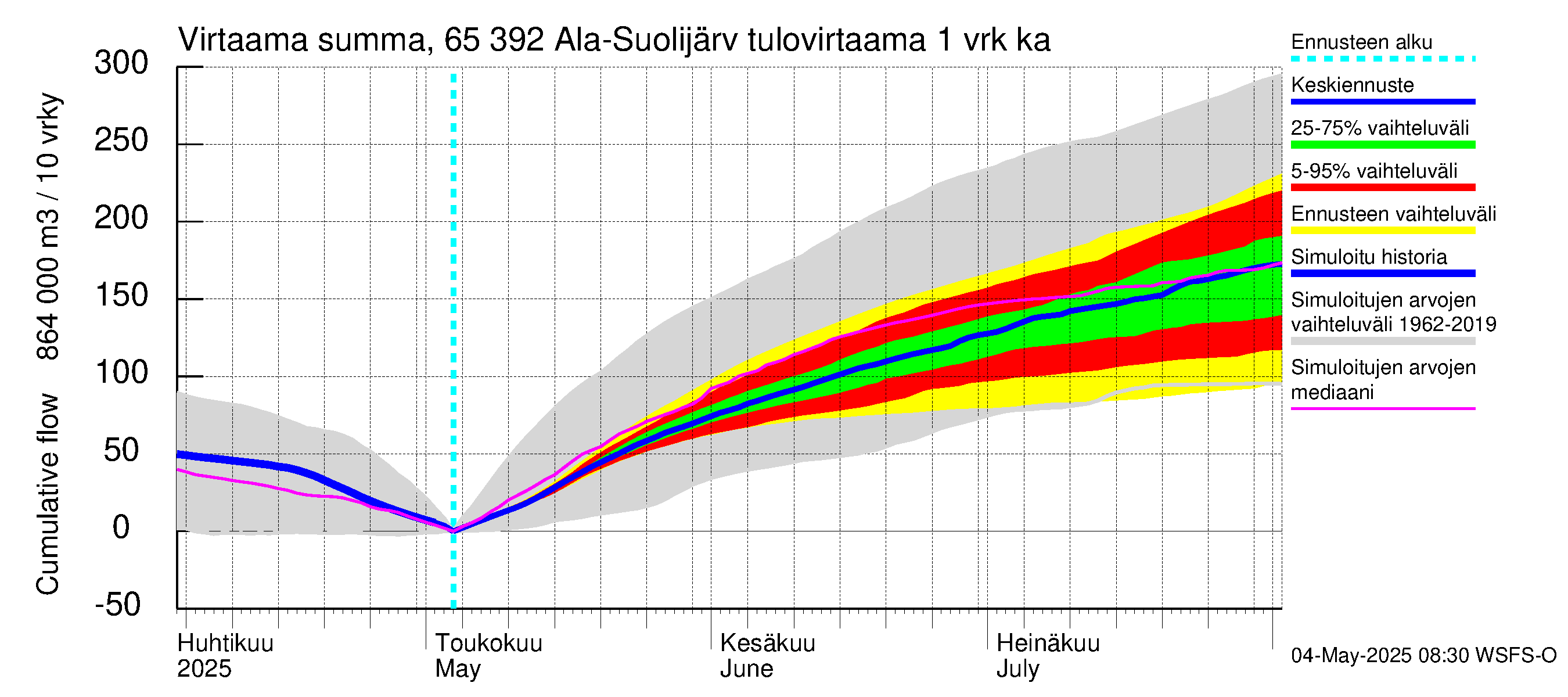 Kemijoen vesistöalue - Ala-Suolijärvi - Oivanjärvi: Tulovirtaama - summa