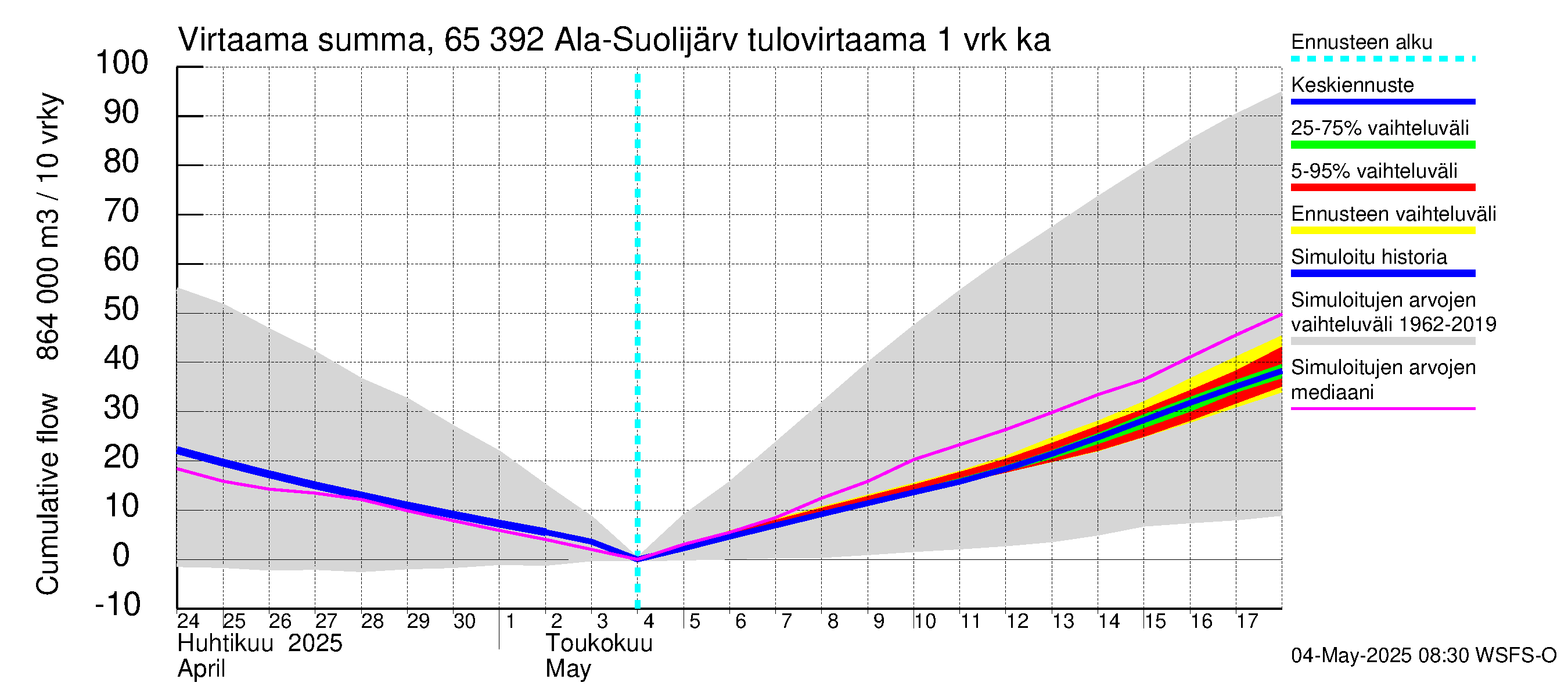 Kemijoen vesistöalue - Ala-Suolijärvi - Oivanjärvi: Tulovirtaama - summa