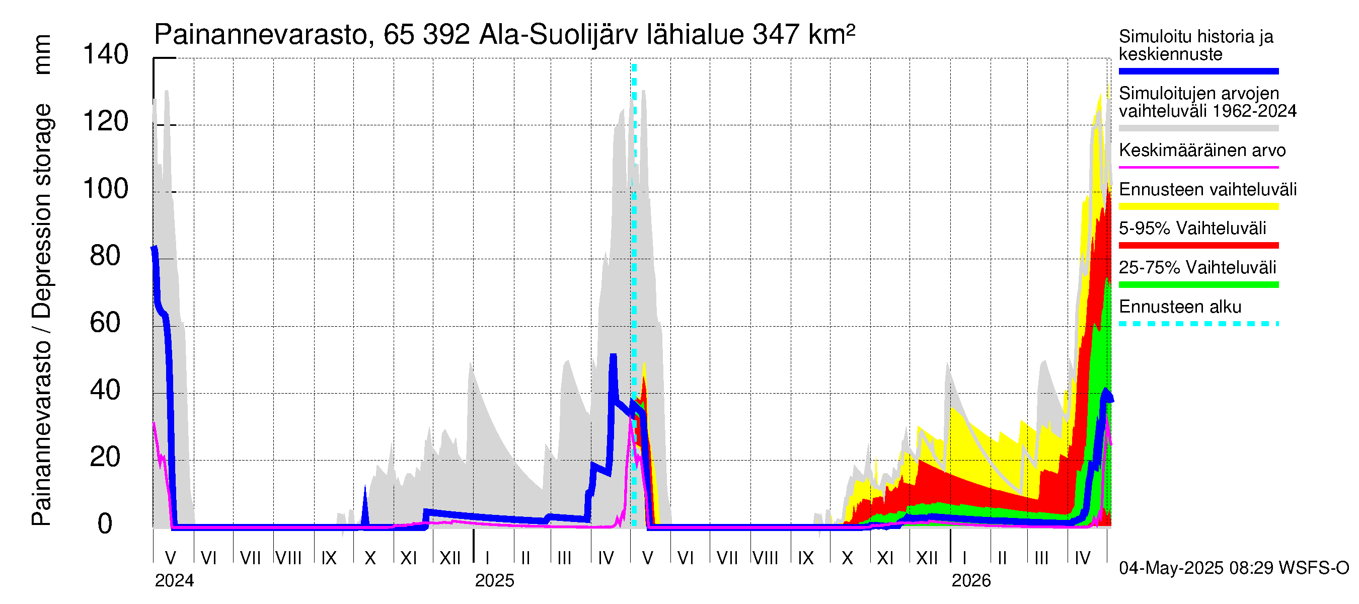 Kemijoen vesistöalue - Ala-Suolijärvi - Oivanjärvi: Painannevarasto