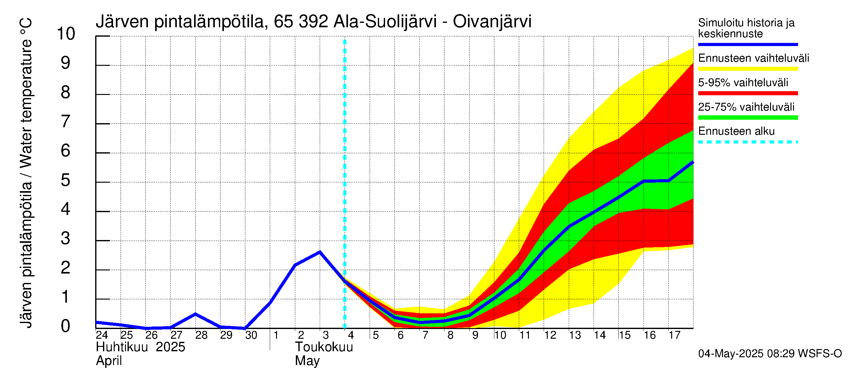 Kemijoen vesistöalue - Ala-Suolijärvi - Oivanjärvi: Järven pintalämpötila